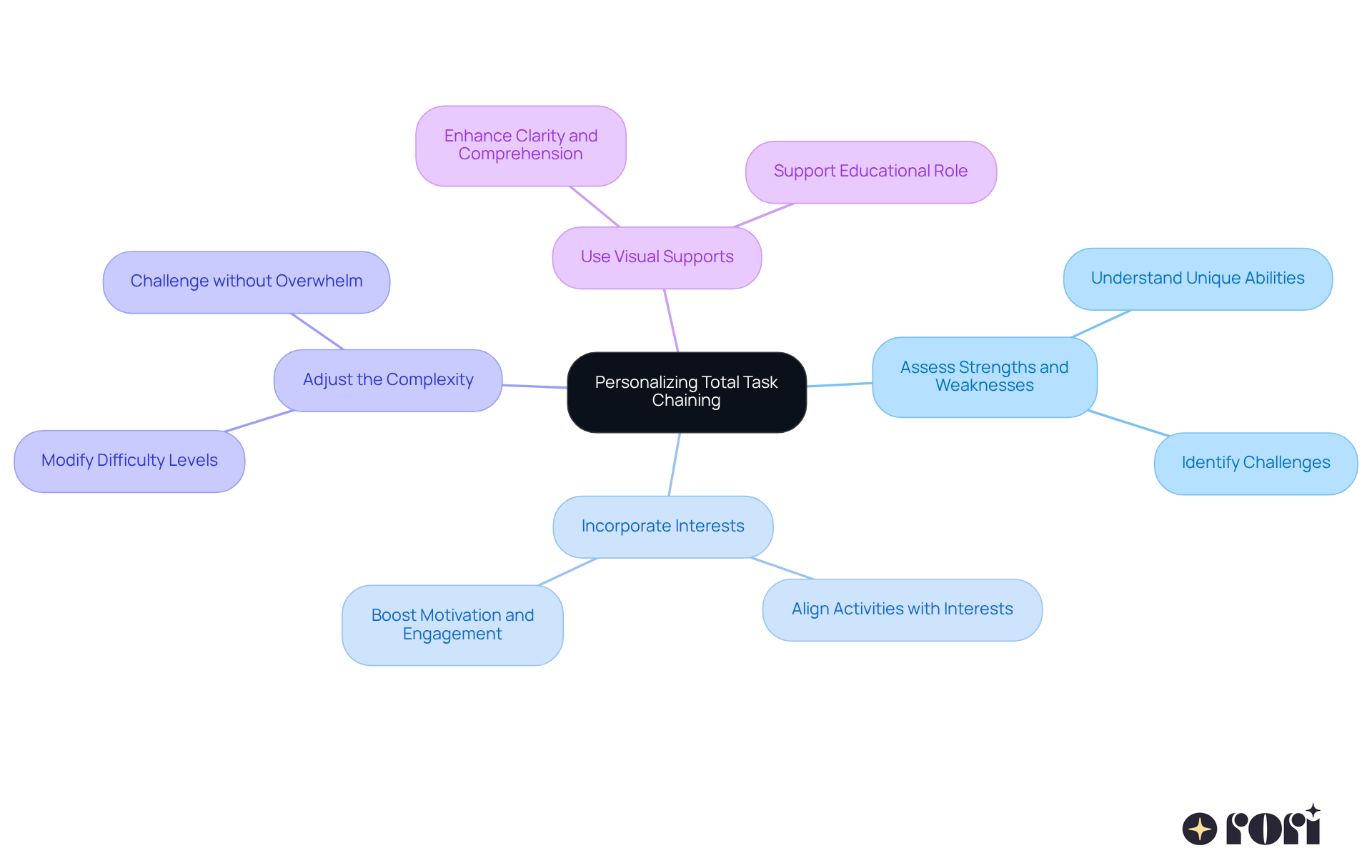 The central node represents the main concept, while each branch shows a strategy to help personalize education. The different colors make it easier to follow along and see how each approach contributes to the overall goal.