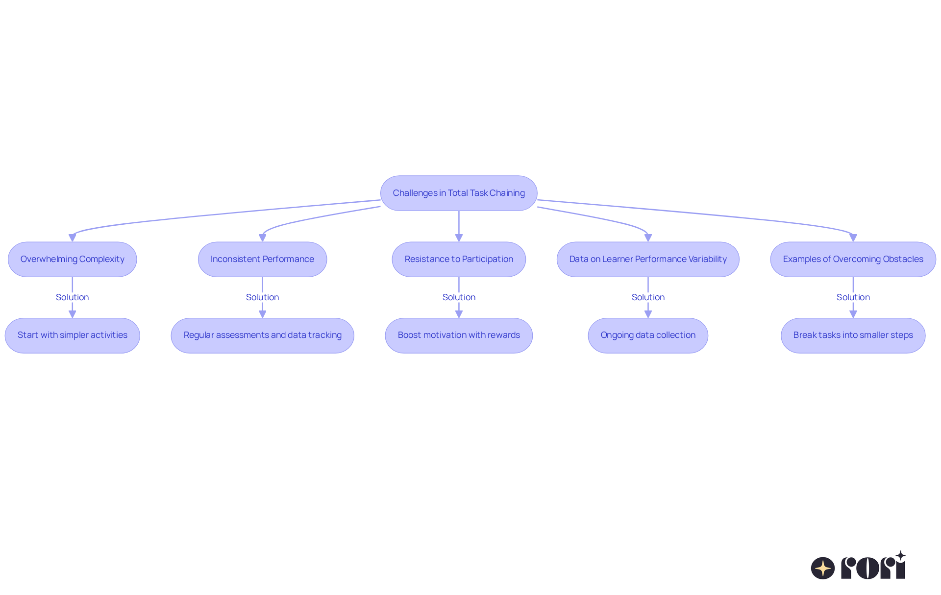 Each box represents a specific challenge faced in total task chaining. Follow the arrows to see the recommended strategies for overcoming these hurdles, making the process clearer and more actionable.