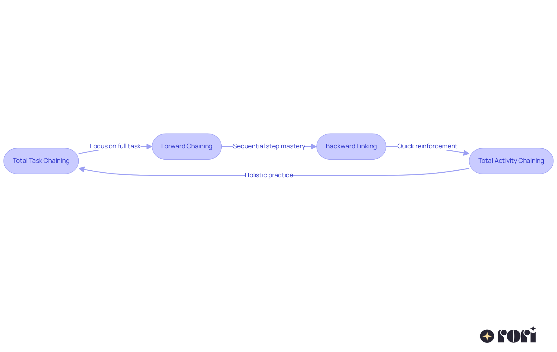 Each box represents a different chaining method. The arrows guide you through how each method relates to total task chaining and the unique features of each approach.