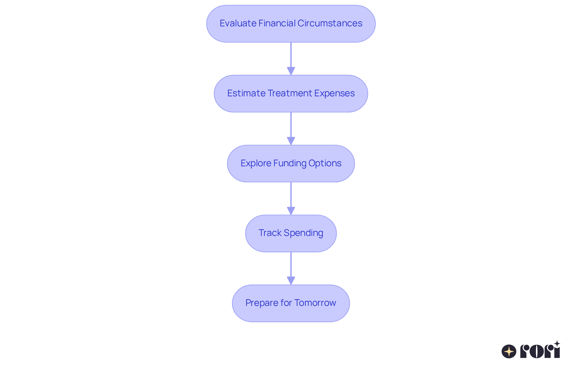 Each box represents a step in budgeting for ABA therapy. Follow the arrows to see how each step builds upon the last, helping you create a financial plan for your child's therapy needs.
