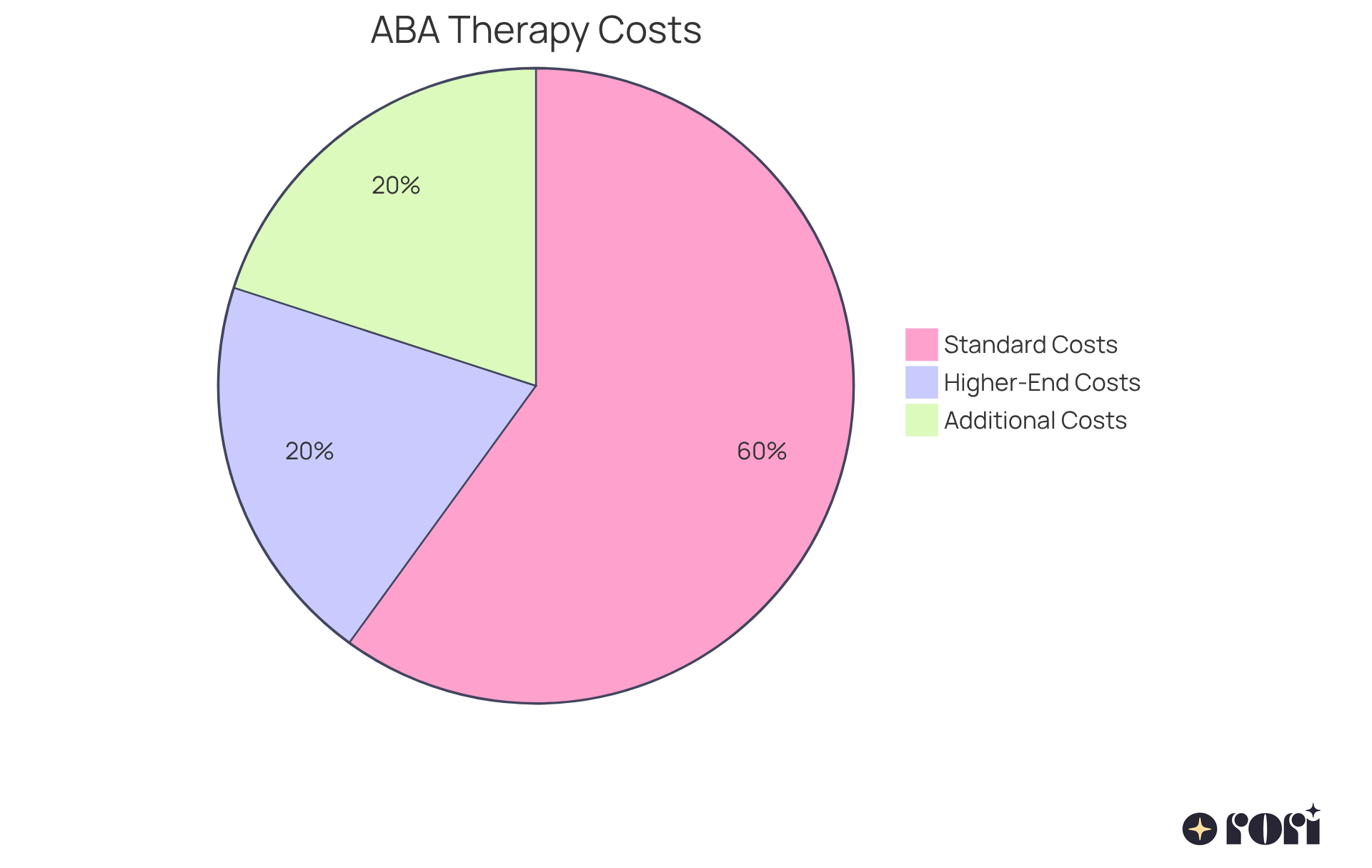 Each segment shows a part of the overall cost of ABA therapy. The blue represents standard costs, orange highlights higher-end therapies, and green indicates potential extra expenses like travel or supplies.
