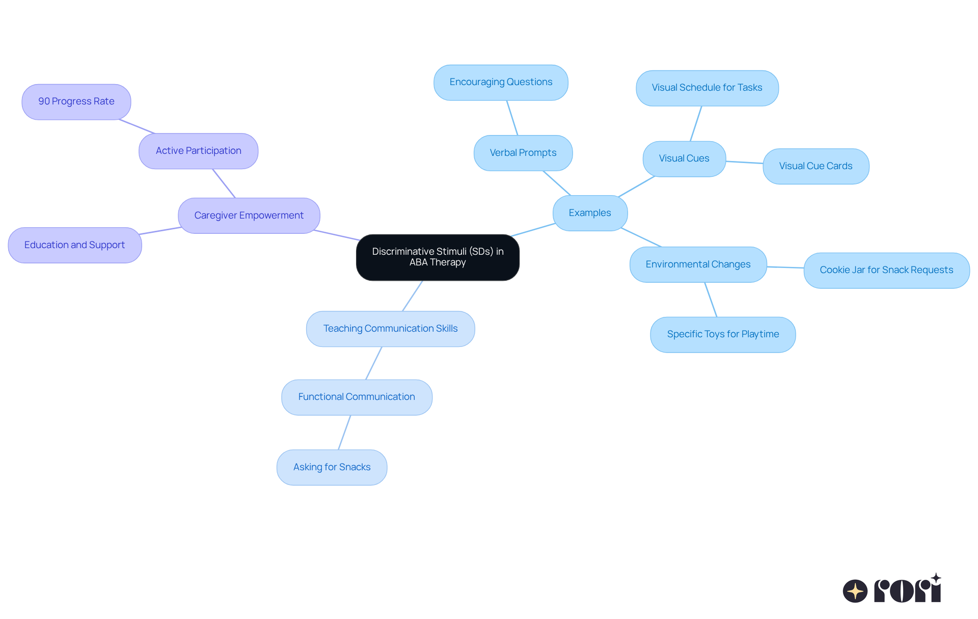 The central node shows the main concept of SDs, while the branches highlight examples and applications, helping you see how these prompts guide behavior and enhance learning.