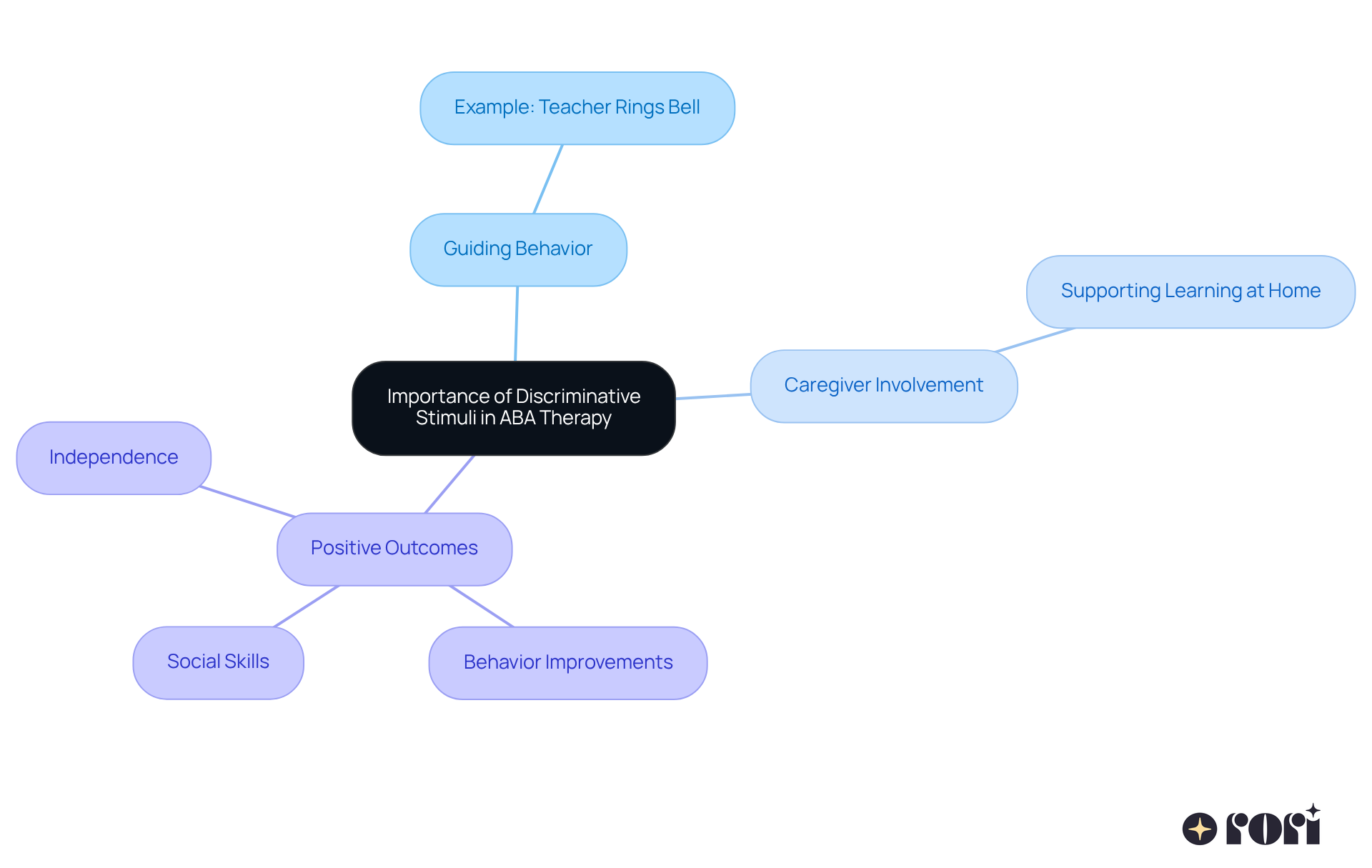 The center represents the main idea of SDs in ABA therapy. Each branch shows related topics — follow them to understand how SDs guide behavior and involve caregivers in the process, leading to better outcomes for children.