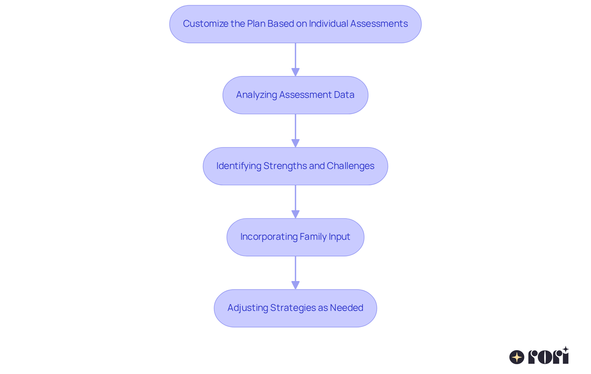 Each box shows a step in the process of tailoring a behavior plan. Follow the arrows to see how each step builds on the previous one to create an effective strategy.