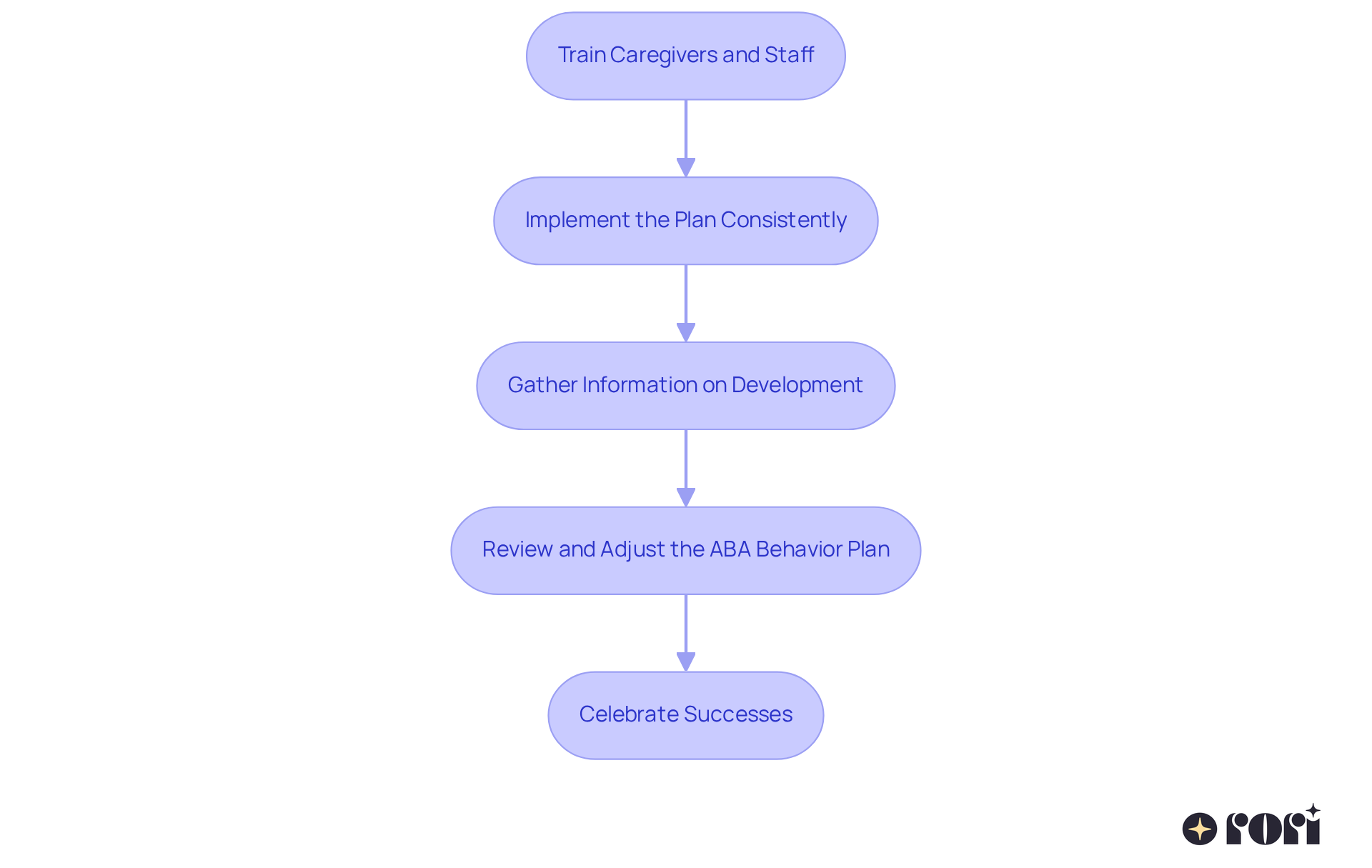 Each box represents a step in the process of implementing the ABA behavior plan. Follow the arrows to see how each step builds on the previous one, leading to successful outcomes for your child.