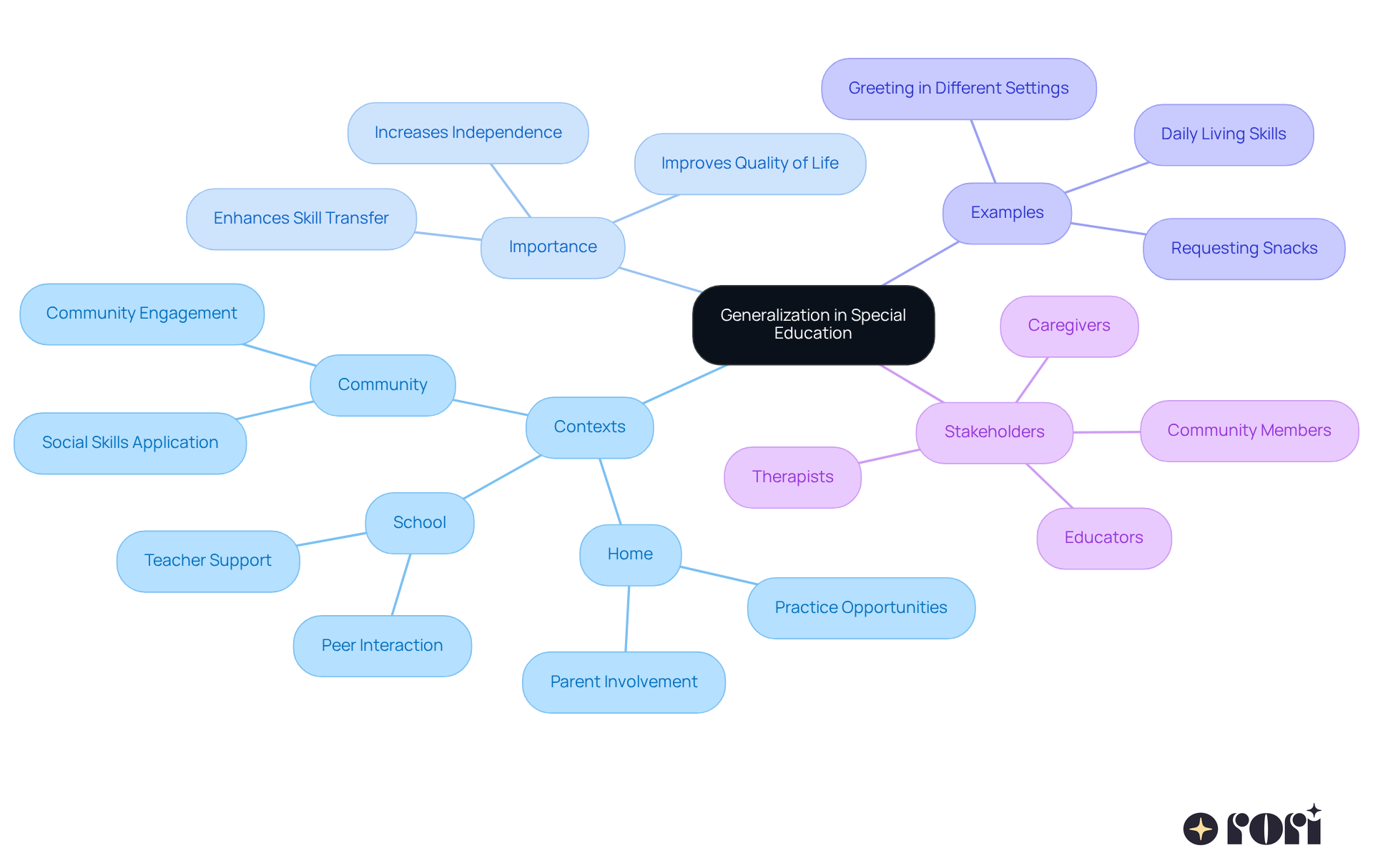 The central node captures the main idea, while branches represent related concepts. Each color helps differentiate key areas, making it easier to follow and understand how generalization applies in various scenarios. The central node captures the main idea, while branches represent related concepts. Each color helps differentiate key areas, making it easier to follow and understand how generalization applies in various scenarios.