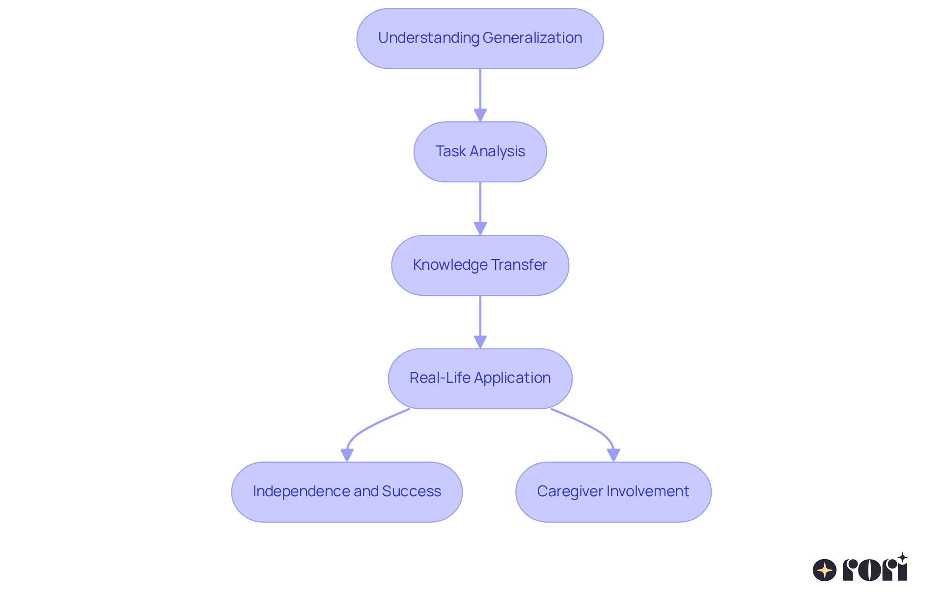 Each box shows a step in the learning process — starting from understanding generalization to applying skills in everyday life. Follow the arrows to see how these concepts connect and support each other. Each box shows a step in the learning process — starting from understanding generalization to applying skills in everyday life. Follow the arrows to see how these concepts connect and support each other.