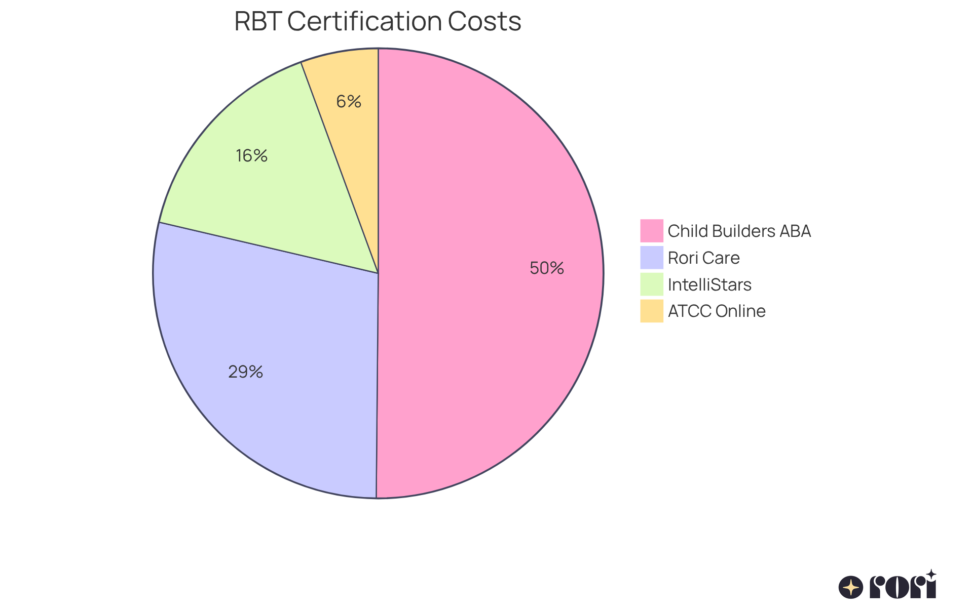 Each slice represents a different platform's cost for RBT certification. The size of each slice shows how much each platform contributes to the total cost landscape, helping you see which options are more budget-friendly. Each slice represents a different platform's cost for RBT certification. The size of each slice shows how much each platform contributes to the total cost landscape, helping you see which options are more budget-friendly.