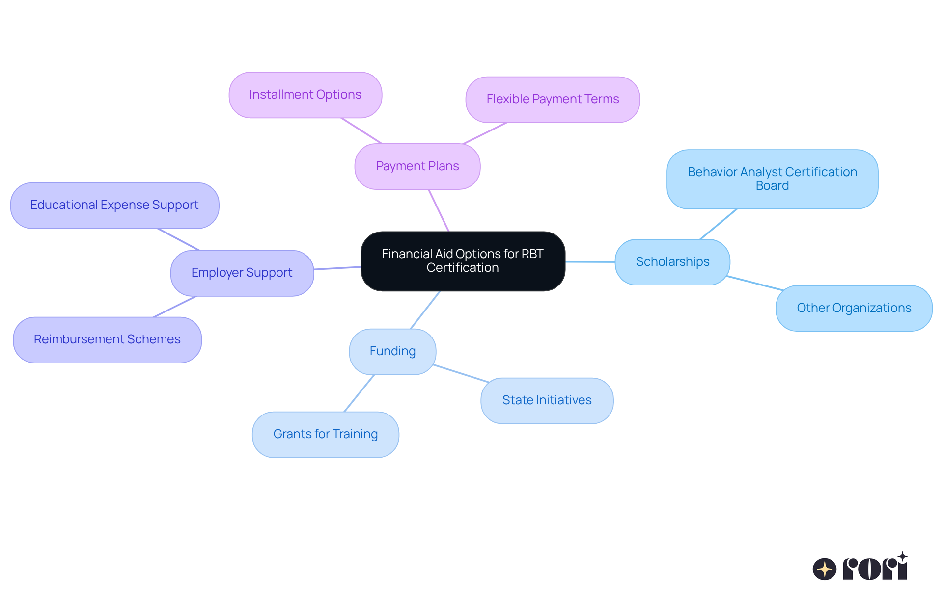 The central node shows the main topic of financial aid options. Each branch represents a different type of assistance available, and the sub-branches provide further details about each option. Use this map to explore how you can get financial help for your RBT certification! The central node shows the main topic of financial aid options. Each branch represents a different type of assistance available, and the sub-branches provide further details about each option. Use this map to explore how you can get financial help for your RBT certification!