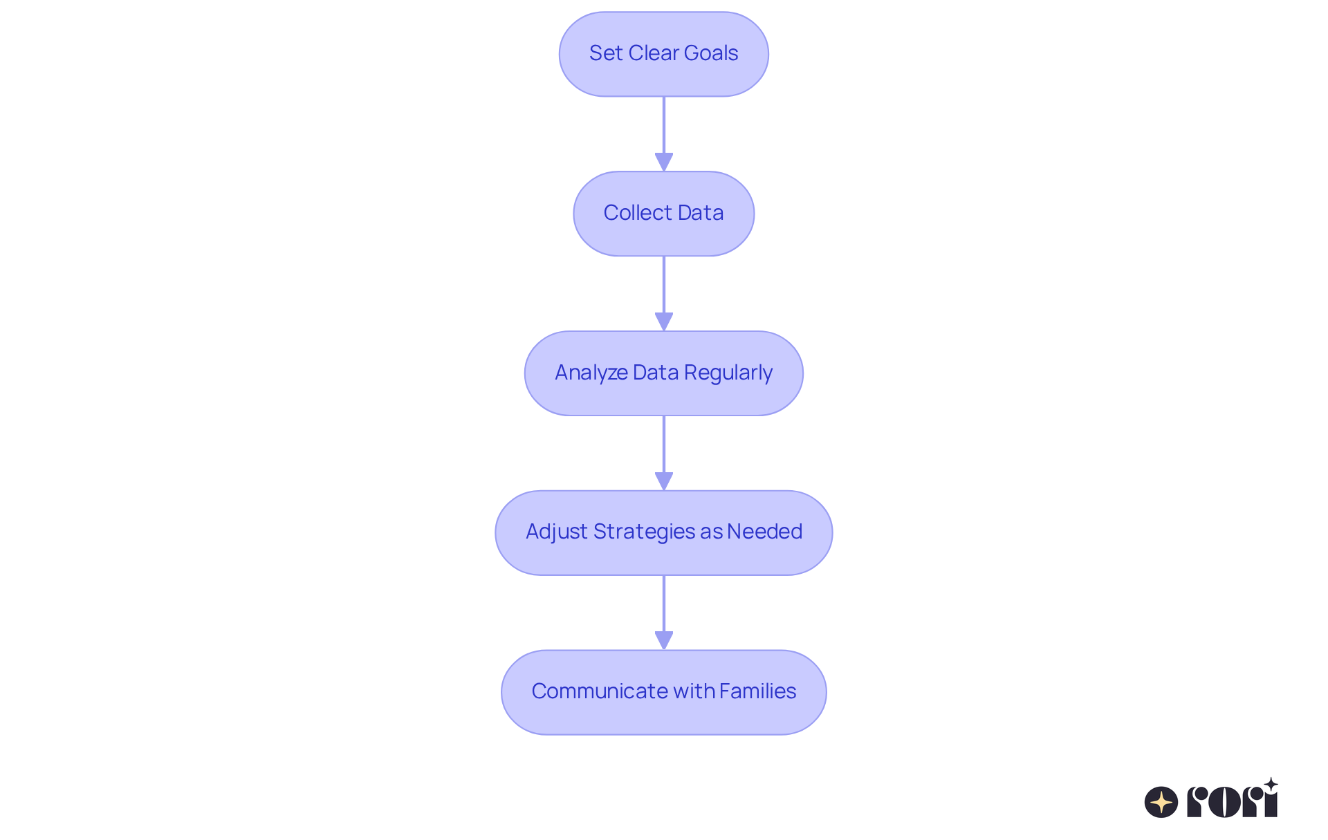 Each box represents a step in the monitoring process—follow the arrows to see how each action builds on the previous one, guiding you through the best practices for effective progress tracking.