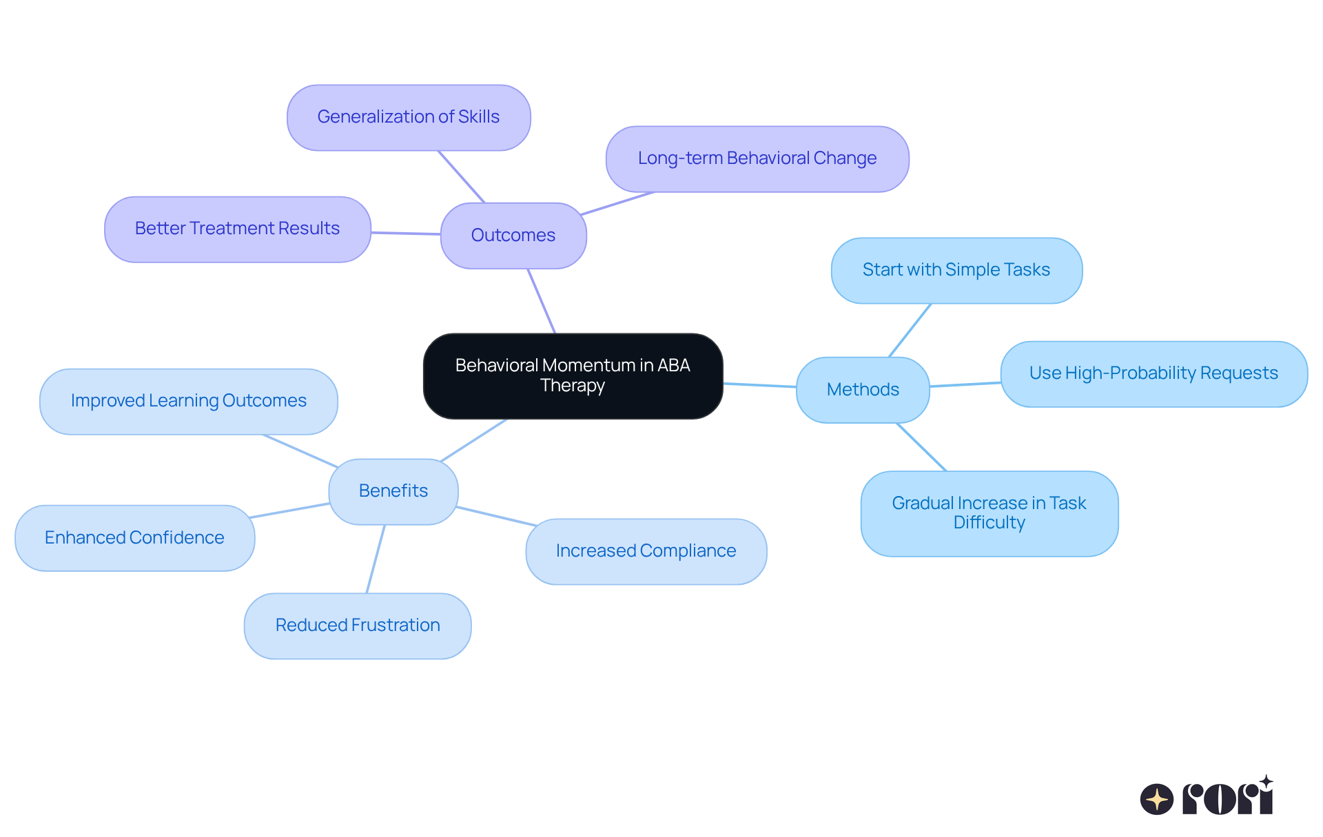 At the center, we have the key concept of behavioral momentum, with branches showing how therapists can use it effectively. Each branch explains methods, benefits, and anticipated outcomes, helping you see the full picture of how this strategy benefits children in therapy.