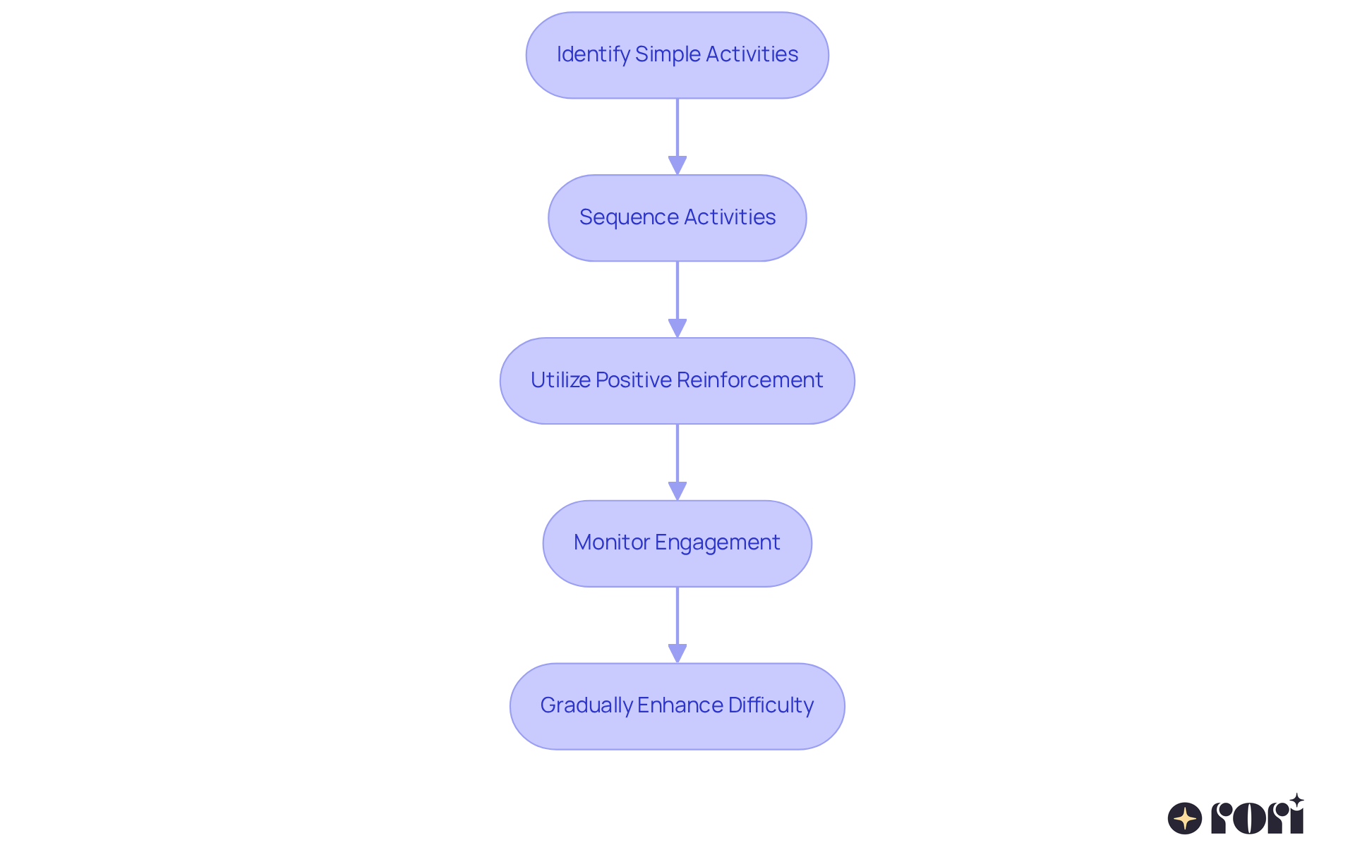 Each box shows a step therapists should follow. Start from the top and follow the arrows down to see how to engage children effectively using behavioral momentum techniques!
