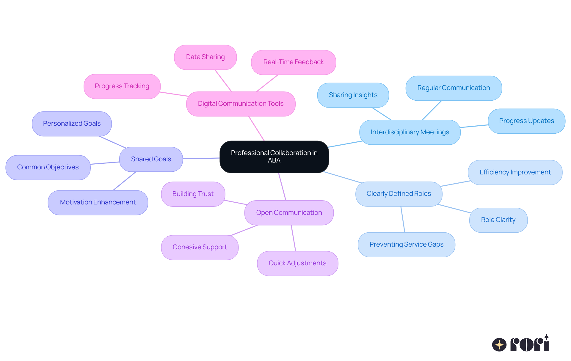 Start with the main idea in the center, and follow the branches to explore various strategies that help improve teamwork in ABA therapy. Each branch represents a key strategy that supports the overall goal of effective collaboration.