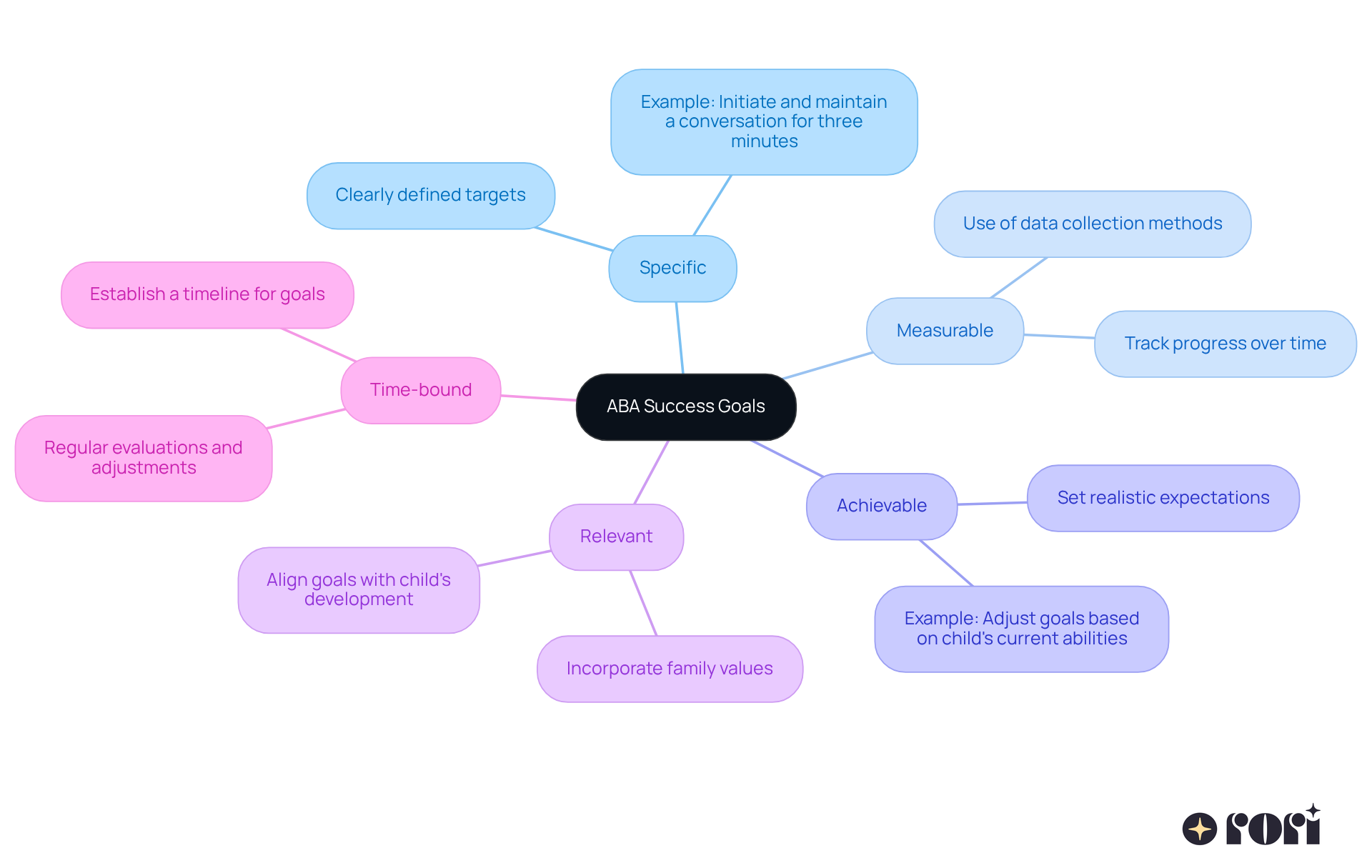 At the center, you'll find the main goal of achieving success in ABA therapy. Each branch represents a principle to guide you in setting effective objectives, with additional details that illustrate how to implement these principles in practice.