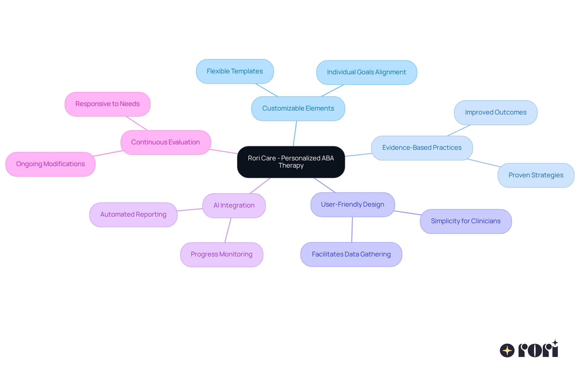 The central node represents Rori Care's approach, with branches showing how each feature contributes to effective ABA therapy. The more branches you see, the richer the program's design and support system!