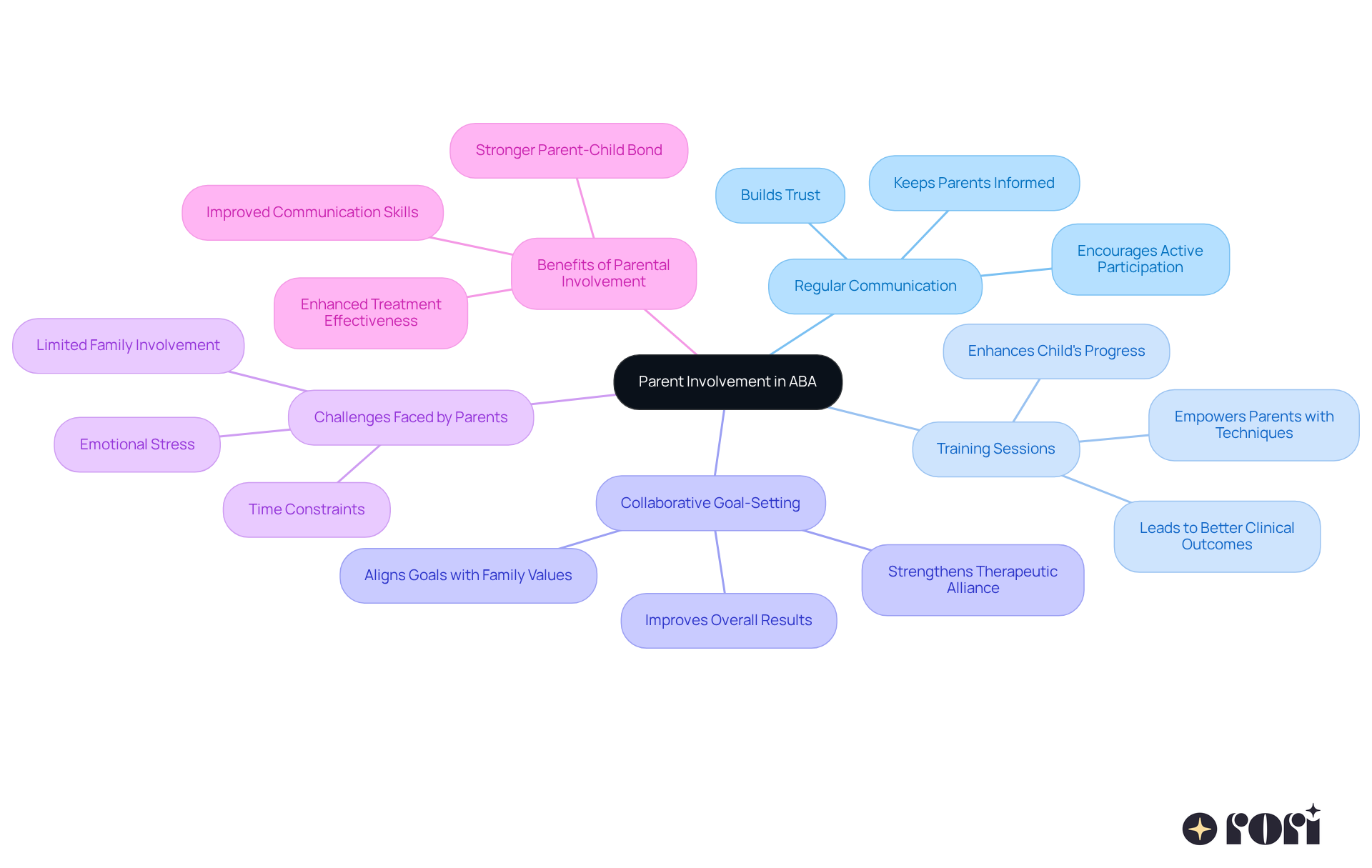 Start at the center with the concept of parent involvement in ABA. Each branch represents a strategy, detailing how it helps families engage and improve their child's therapy experience.