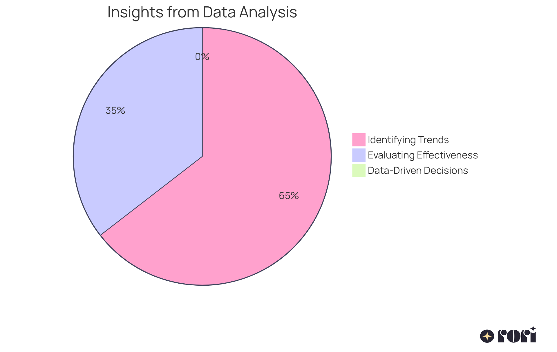 Each segment shows a different benefit of using behavioral data analysis — the larger the segment, the more significant the impact on treatment outcomes.