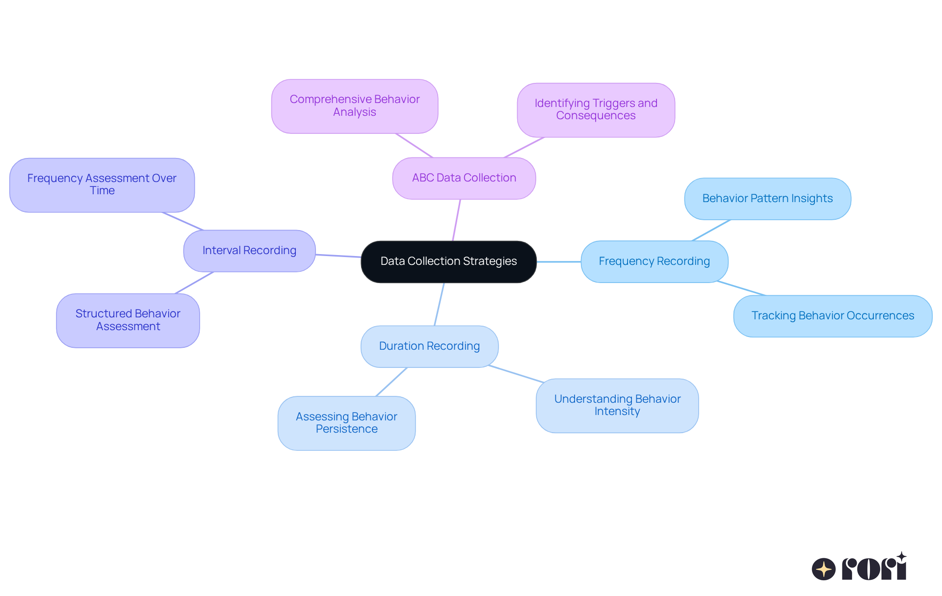 The central node represents the main topic of data collection strategies, while the branches illustrate different techniques. Each technique provides unique insights into behavior monitoring, helping therapists tailor interventions effectively.