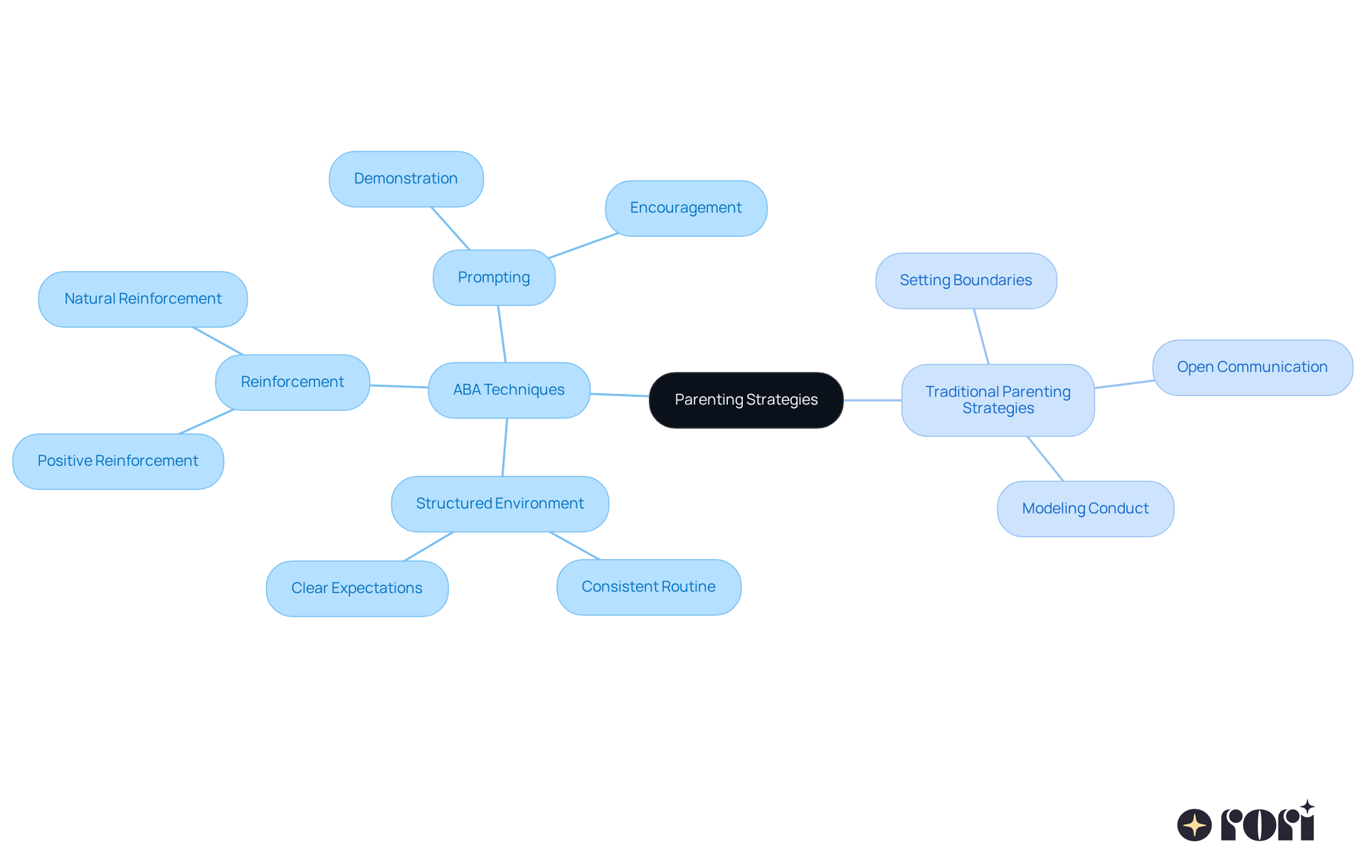 Start at the center with 'Parenting Strategies' and follow the branches to explore different techniques. Each main category (ABA Techniques and Traditional Parenting Strategies) leads to specific methods that can enhance your child's learning journey.
