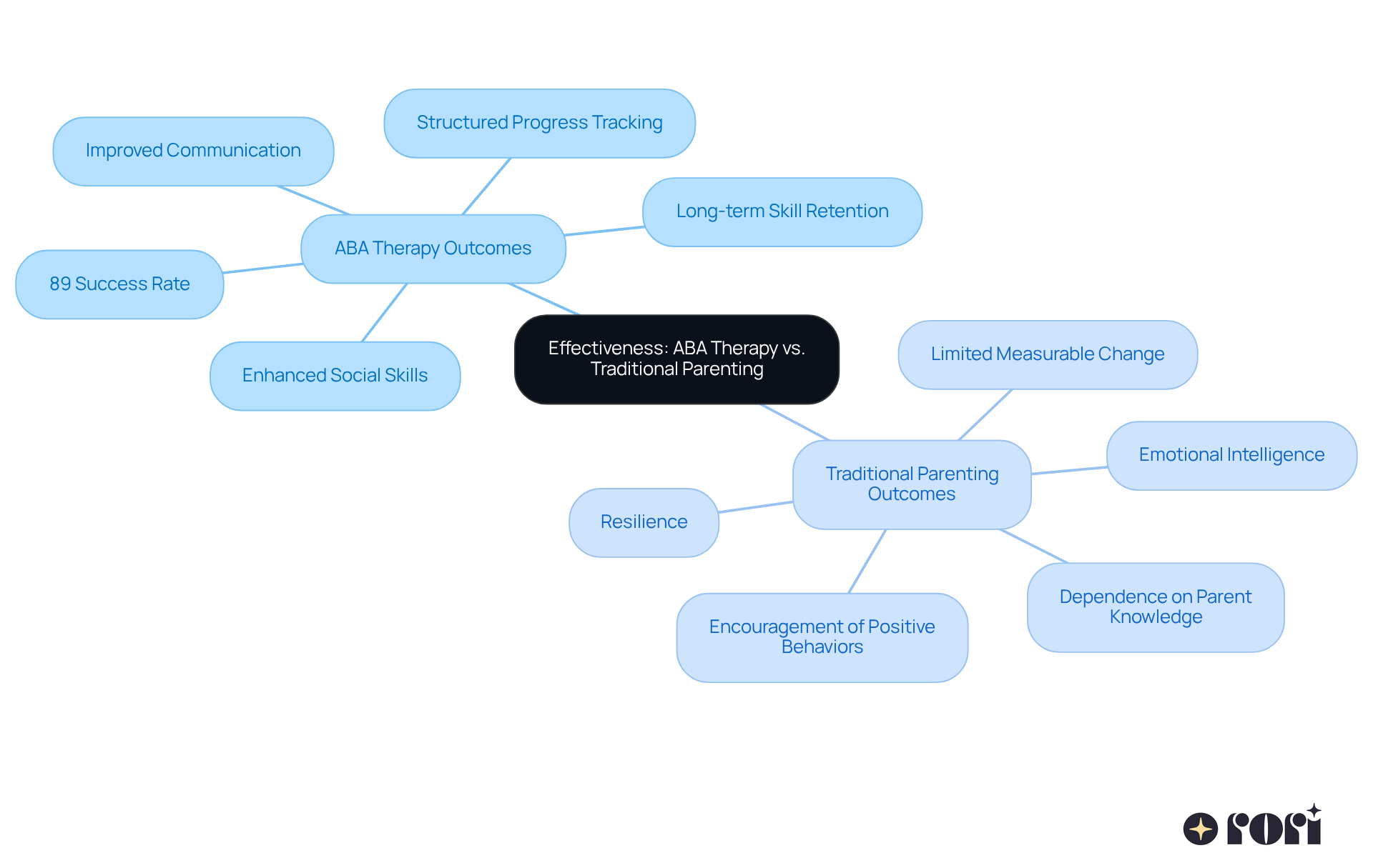 At the center is the main topic, with branches showing the different outcomes of ABA therapy and traditional parenting. Each branch highlights specific benefits and characteristics, helping you see how these approaches compare.