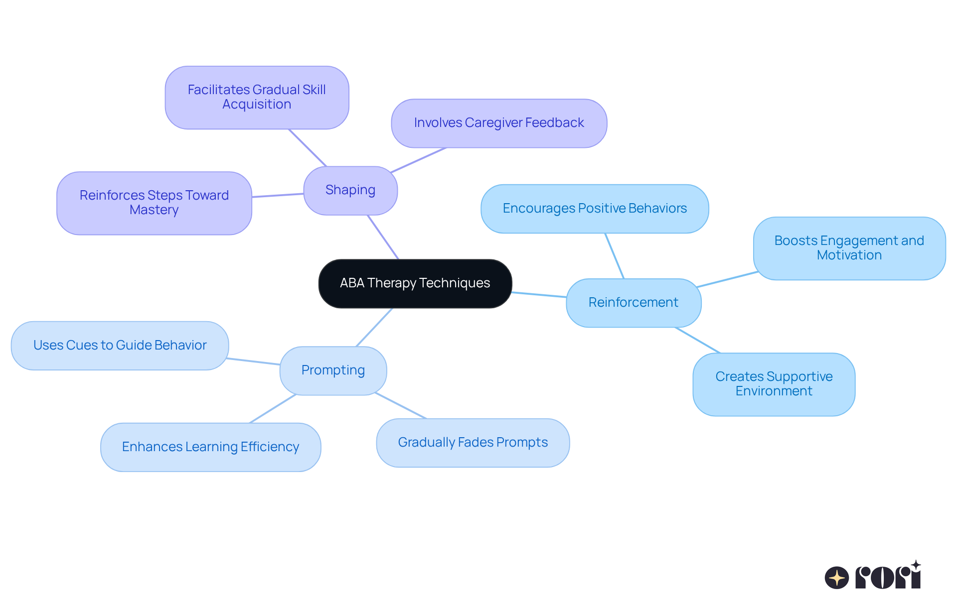 This mindmap shows the core techniques of ABA therapy. Start at the center with ABA Therapy Techniques, then explore each branch to learn about Reinforcement, Prompting, and Shaping, along with their benefits and roles in skill development.