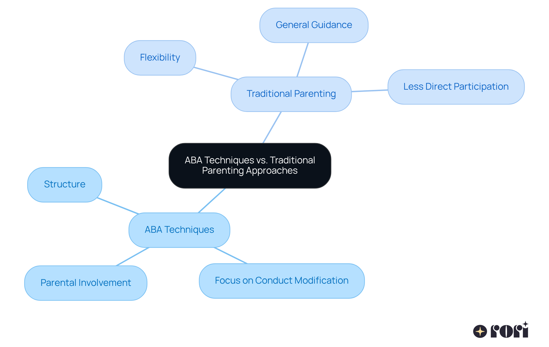The central node represents the comparison topic, with branches showing the key differences and characteristics of each parenting approach. The colors help differentiate between ABA techniques and traditional parenting methods.