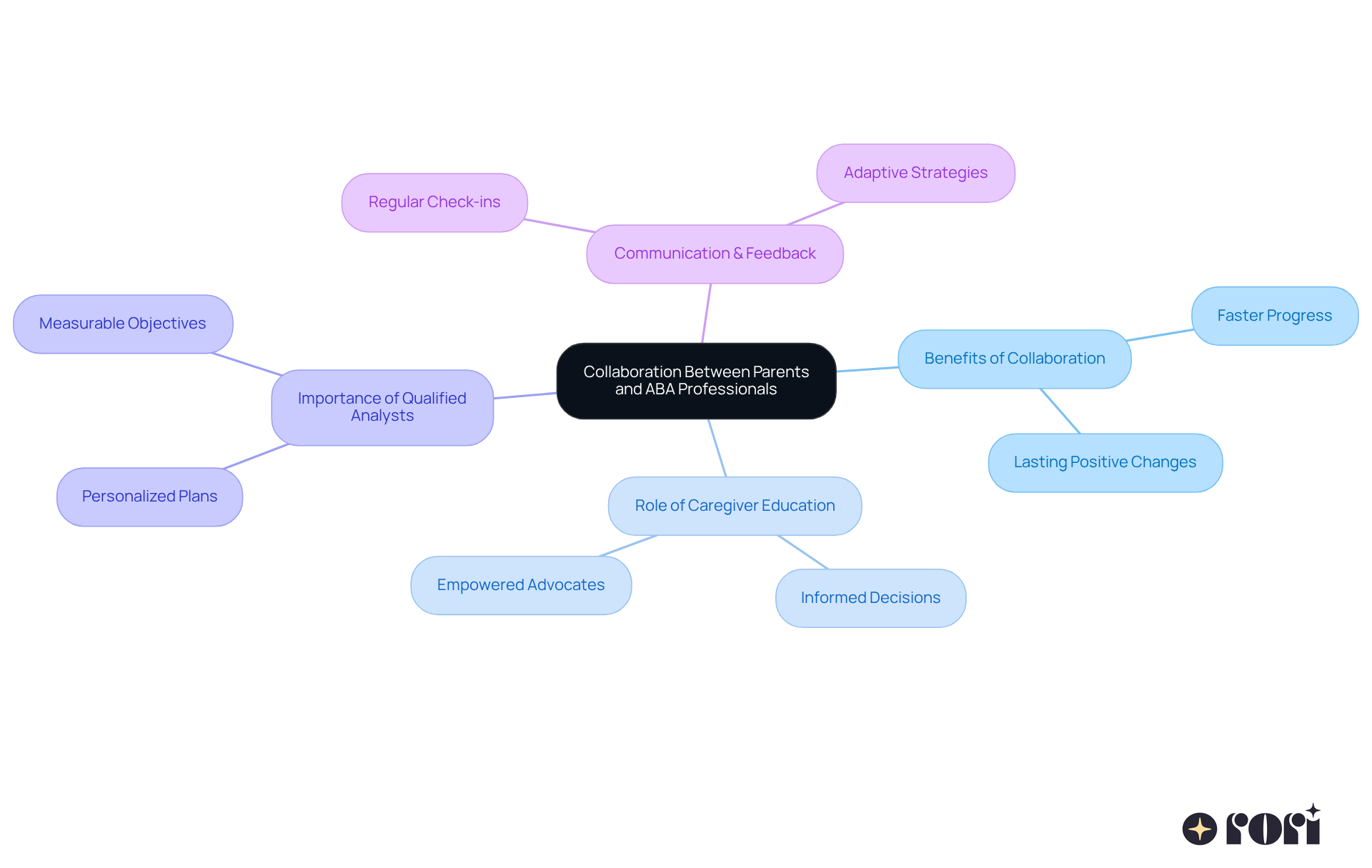 The center represents the main theme of collaboration, and each branch highlights different aspects that contribute to effective interventions. Explore how each part connects to the overall goal of supporting young people's growth.