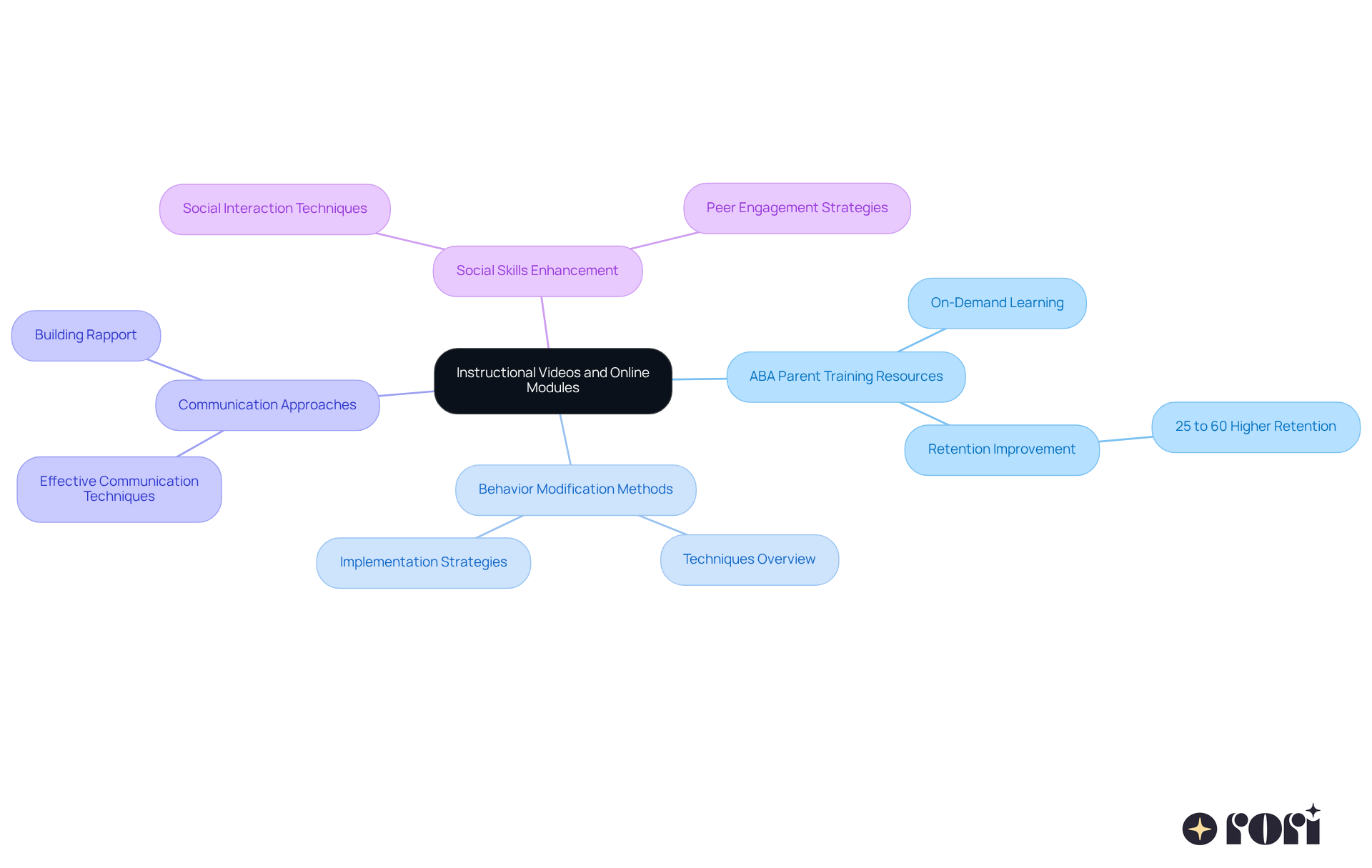 Begin at the center with the main topic, and follow the branches to see different areas of ABA support and training that can help caregivers engage with their children's learning.