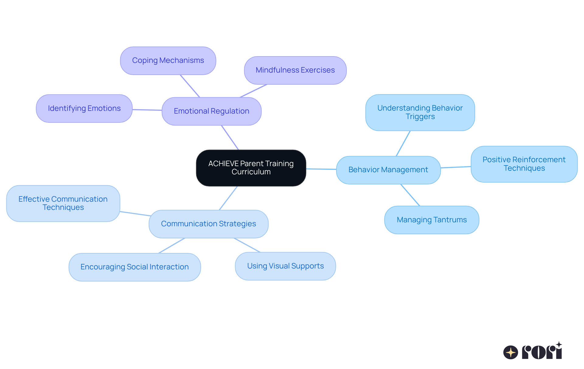 The center represents the main curriculum, while the branches show key focus areas. Each sub-branch indicates specific lessons or activities that parents can explore to enhance their skills.