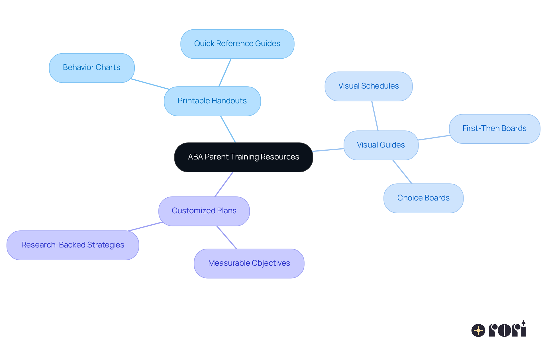 At the center, you'll find the main topic. From there, branches lead to different types of resources and their roles in supporting caregivers. Each branch helps illustrate how these tools can improve the application of ABA techniques at home.