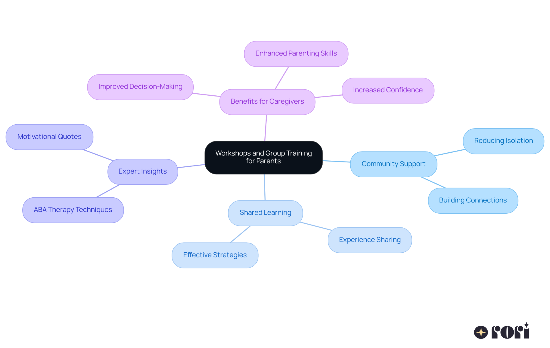 The center represents the main topic of workshops and group training, while the branches explore various aspects that contribute to community support and caregiver empowerment.