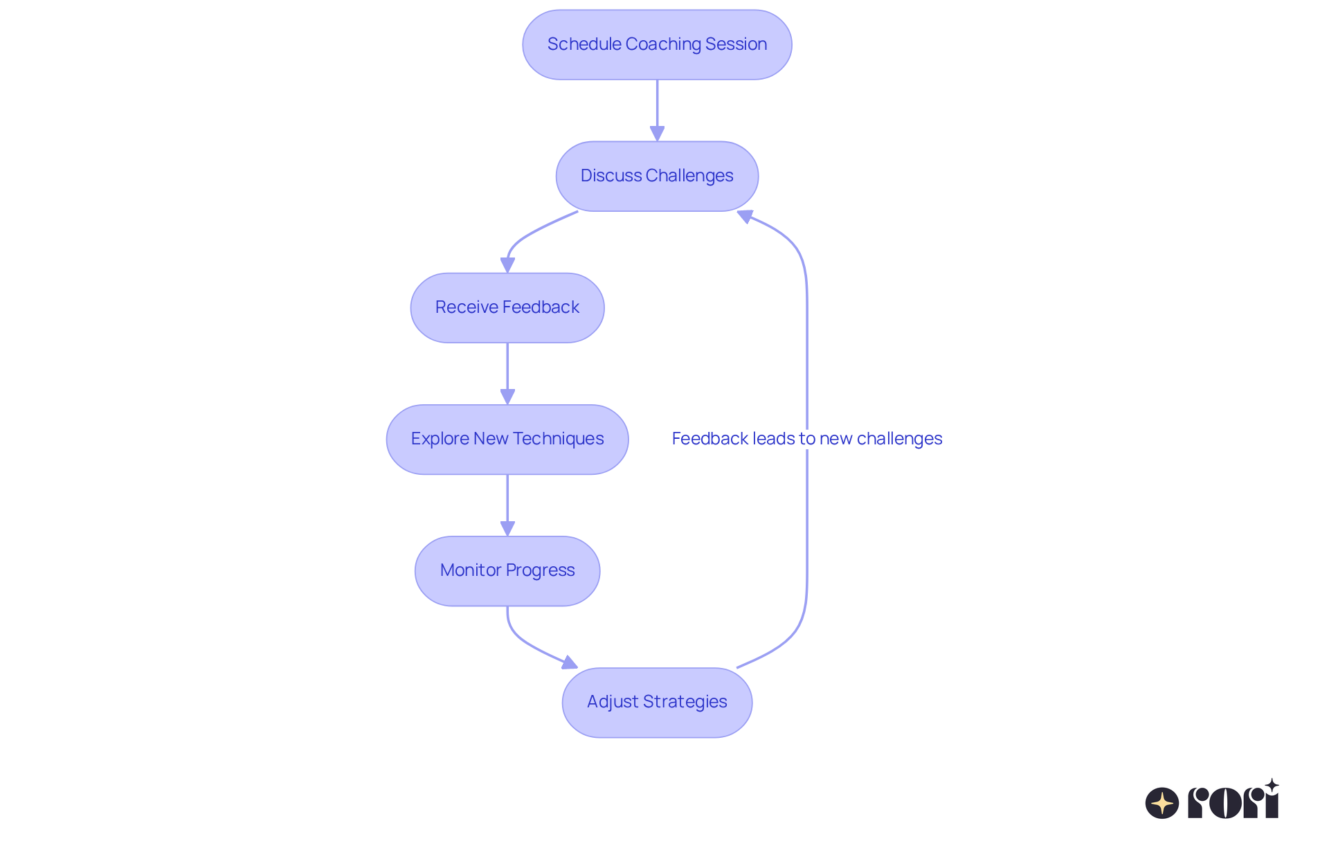 This flowchart shows the steps parents take during coaching sessions with clinicians. Each step is connected, showing how they lead to improvements in behavior and learning.