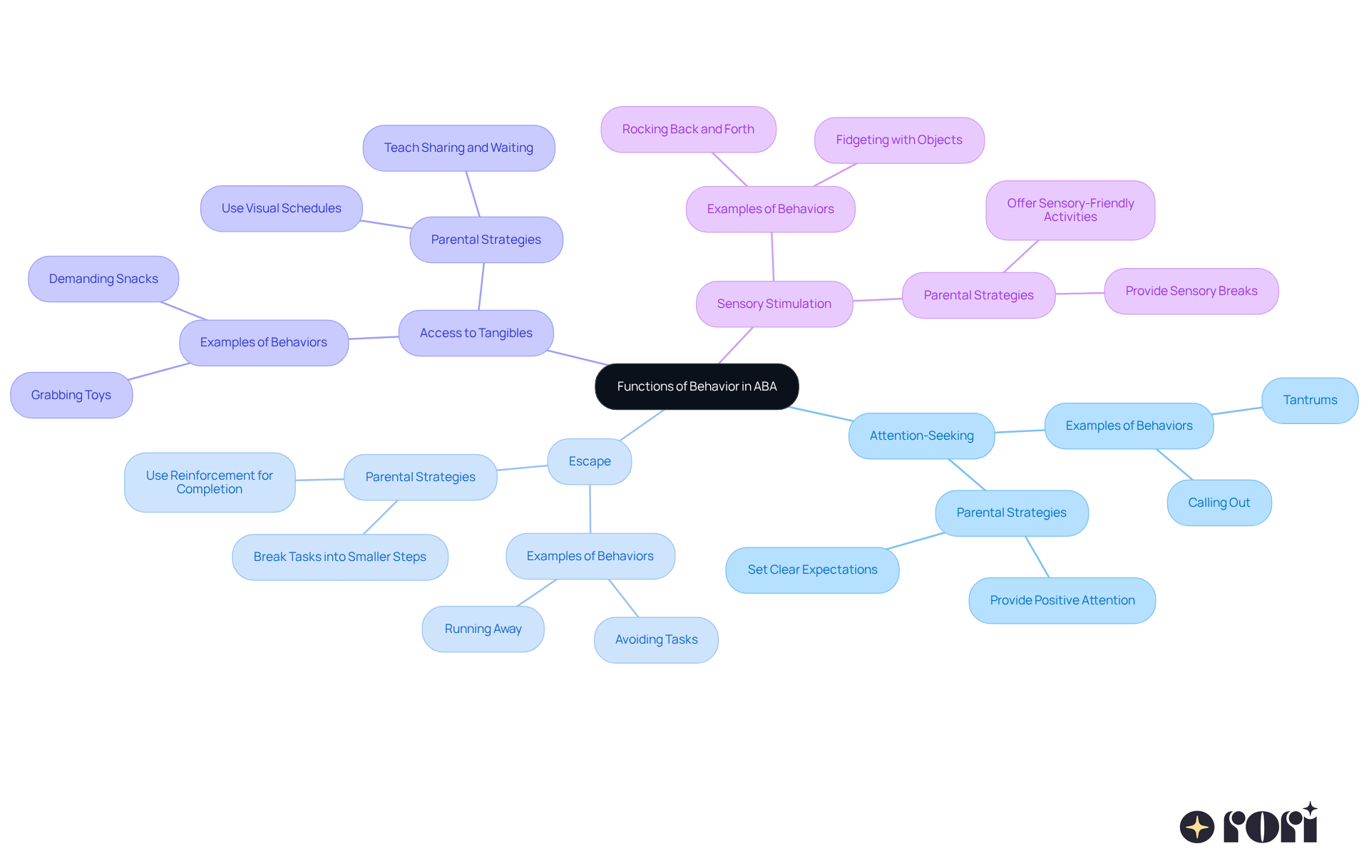 In the center, you'll find the main topic about behavior functions. Each branch represents a function, with further details on what behaviors look like and how parents can respond positively.