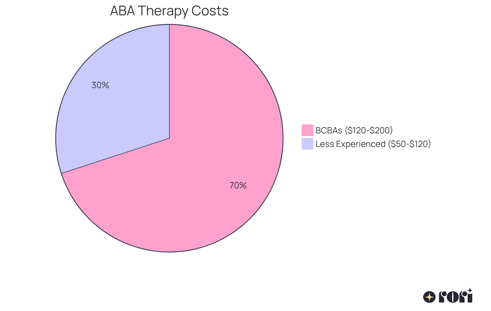 This pie chart shows the cost range for ABA therapy based on clinician experience. The larger blue slice represents the cost for highly qualified BCBAs, while the orange slice shows potential costs for less experienced therapists. This helps families understand the value of investing in experienced clinicians.