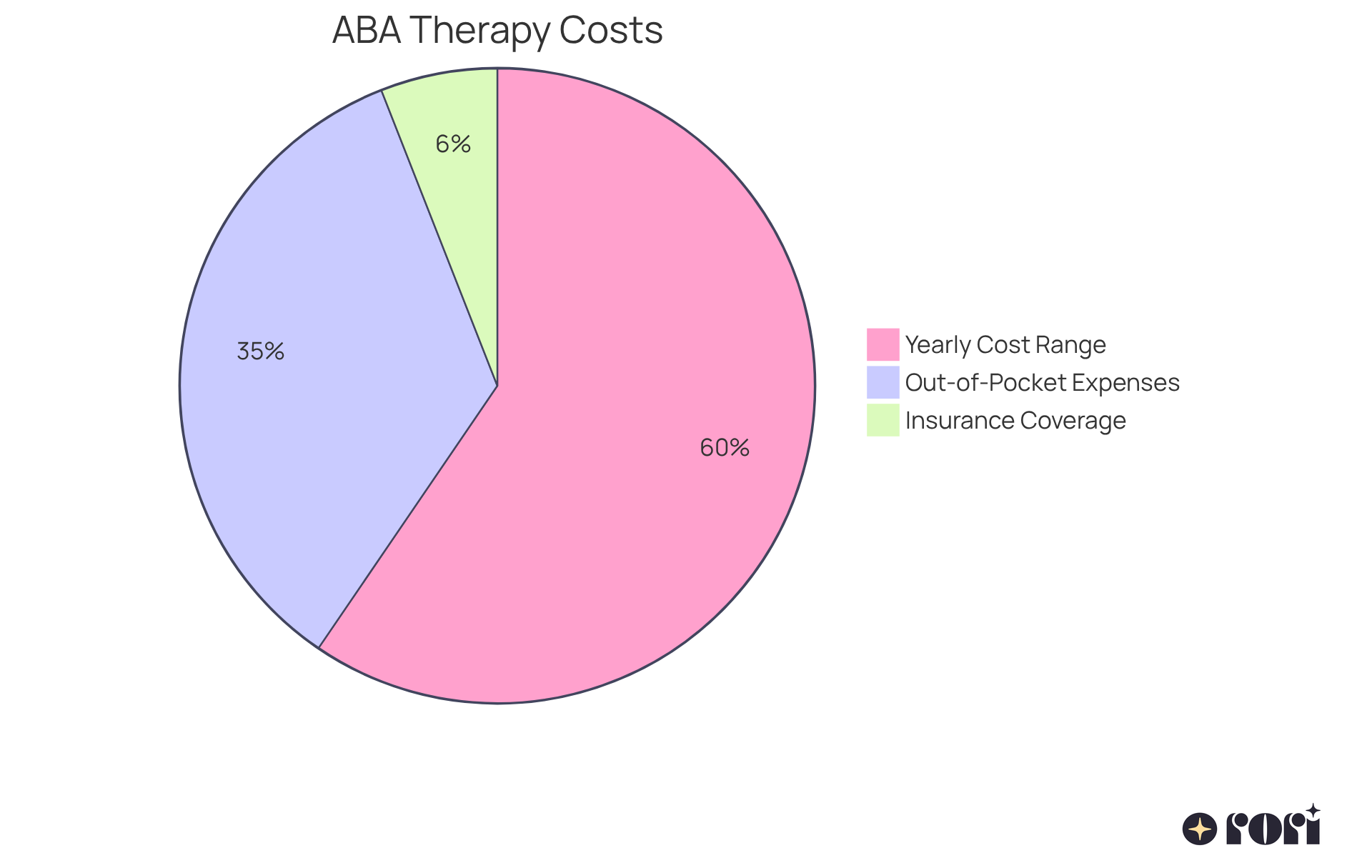 Each slice of the pie represents a different aspect of the financial responsibilities for ABA therapy. The larger the slice, the greater the cost associated with that category. This helps you understand where your money goes when planning for your child’s therapy needs.