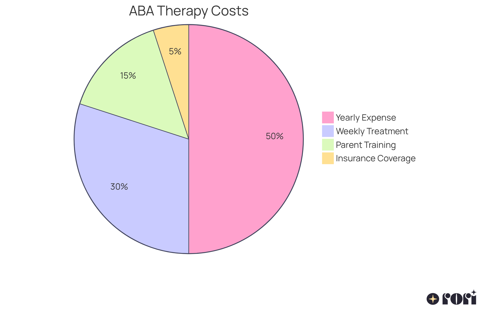 Each slice shows a different cost component related to ABA therapy. The bigger the slice, the more significant that cost is in relation to the total financial commitment families face.