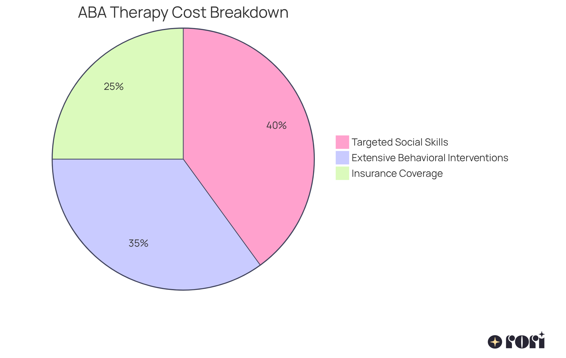 Each segment of the pie shows the proportion of ABA therapy costs attributed to specific treatment needs. For example, a larger segment means that area requires more financial resources, helping families understand where their money goes.
