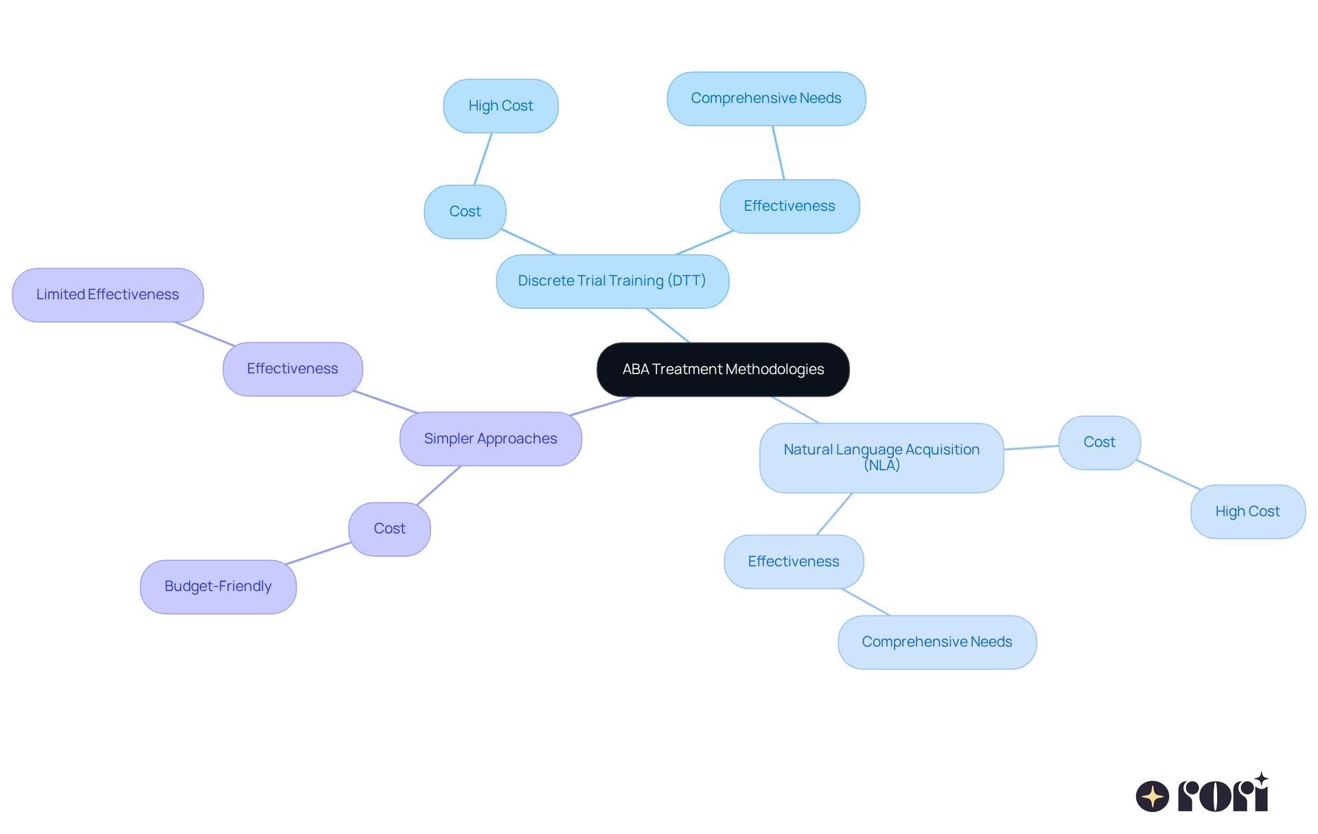 The central node represents the various methodologies in ABA, while the branches illustrate how each method relates to costs and effectiveness. Follow the branches to see which approaches might be best for different financial situations.