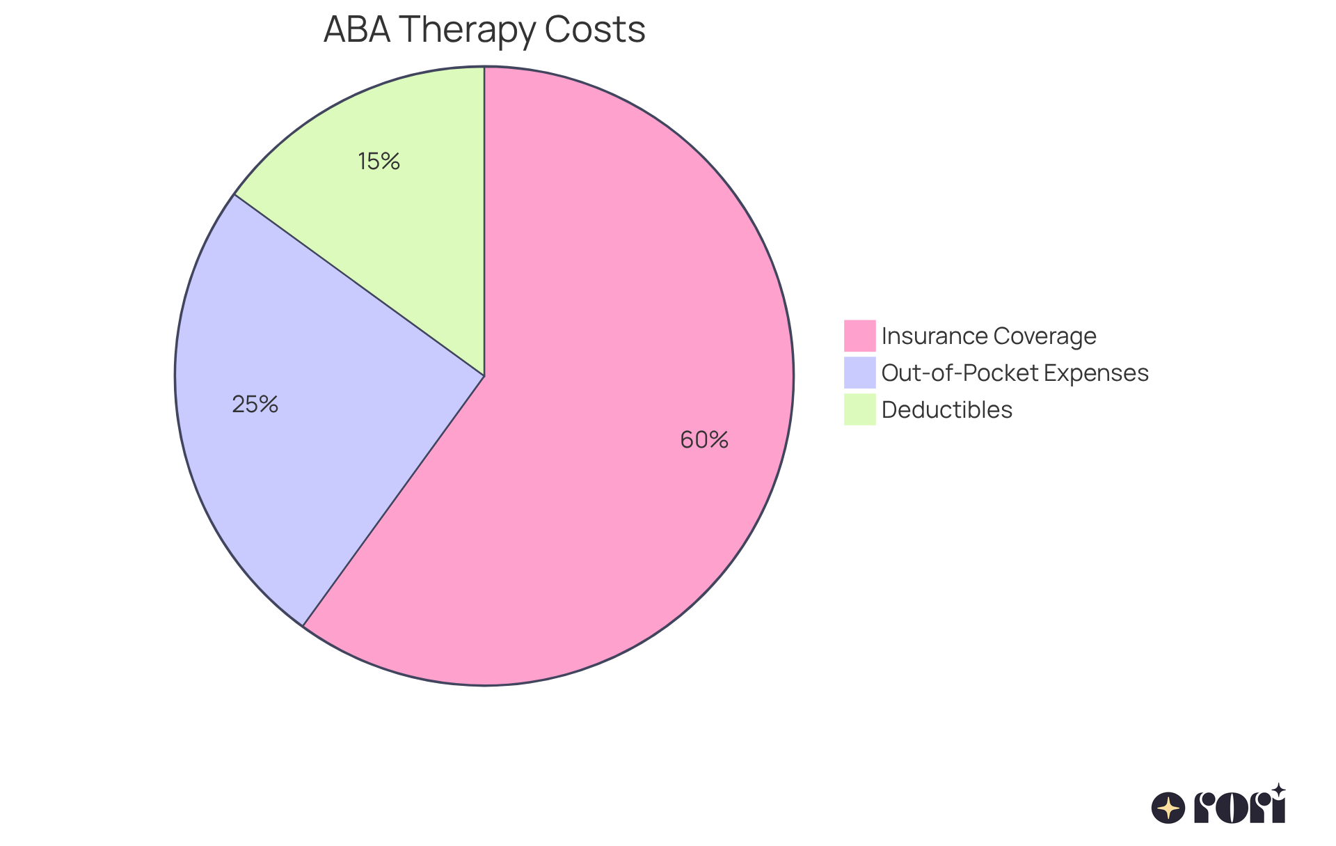 Each segment of the pie shows how much of the therapy cost is covered by insurance versus what families have to pay out of pocket — the larger the segment, the more financial support from insurance.