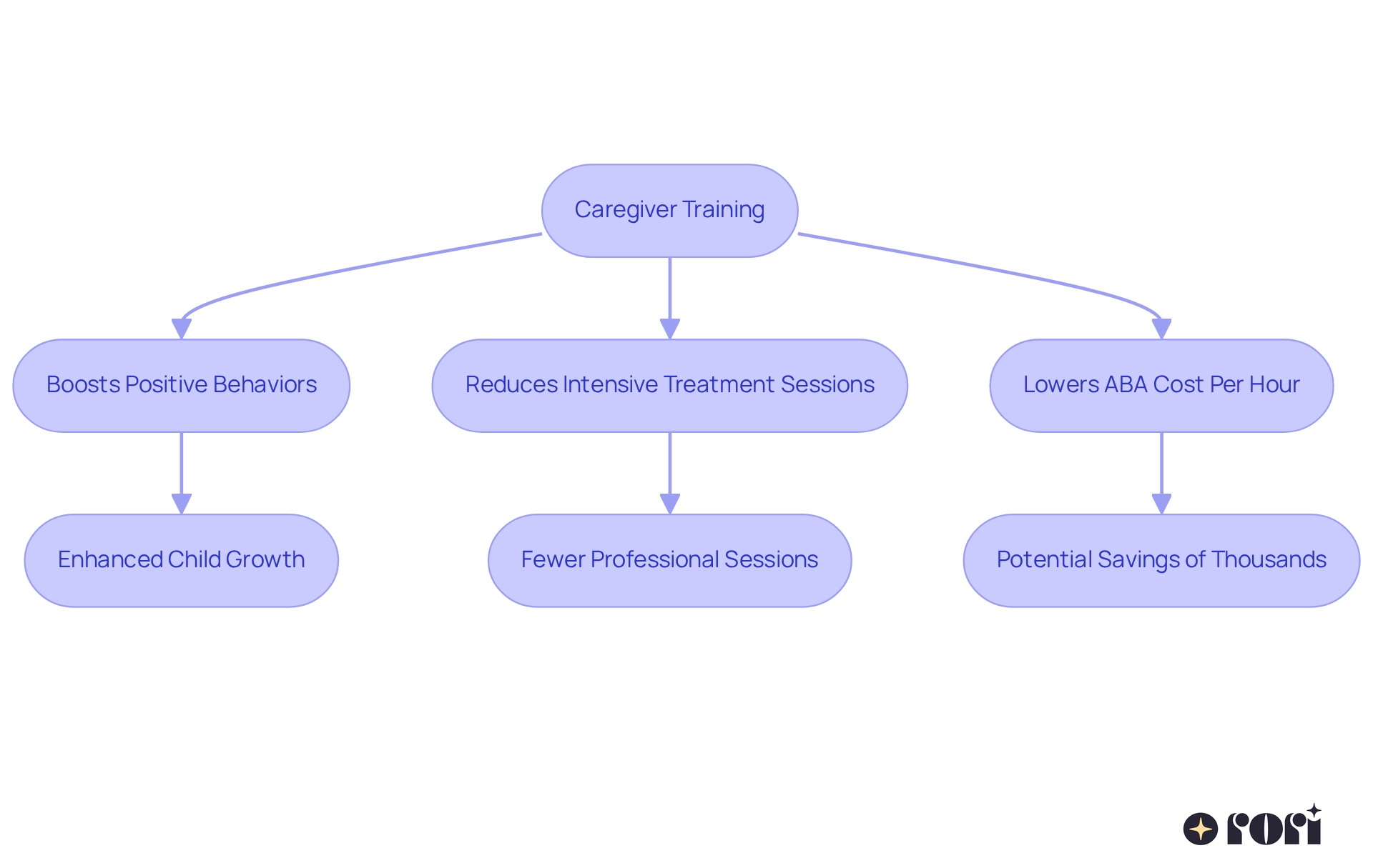 This flowchart shows how caregiver training leads to improved outcomes in ABA therapy, resulting in cost savings for families. Each step highlights a key benefit, making it easy to see how involvement can change the financial landscape of treatment.