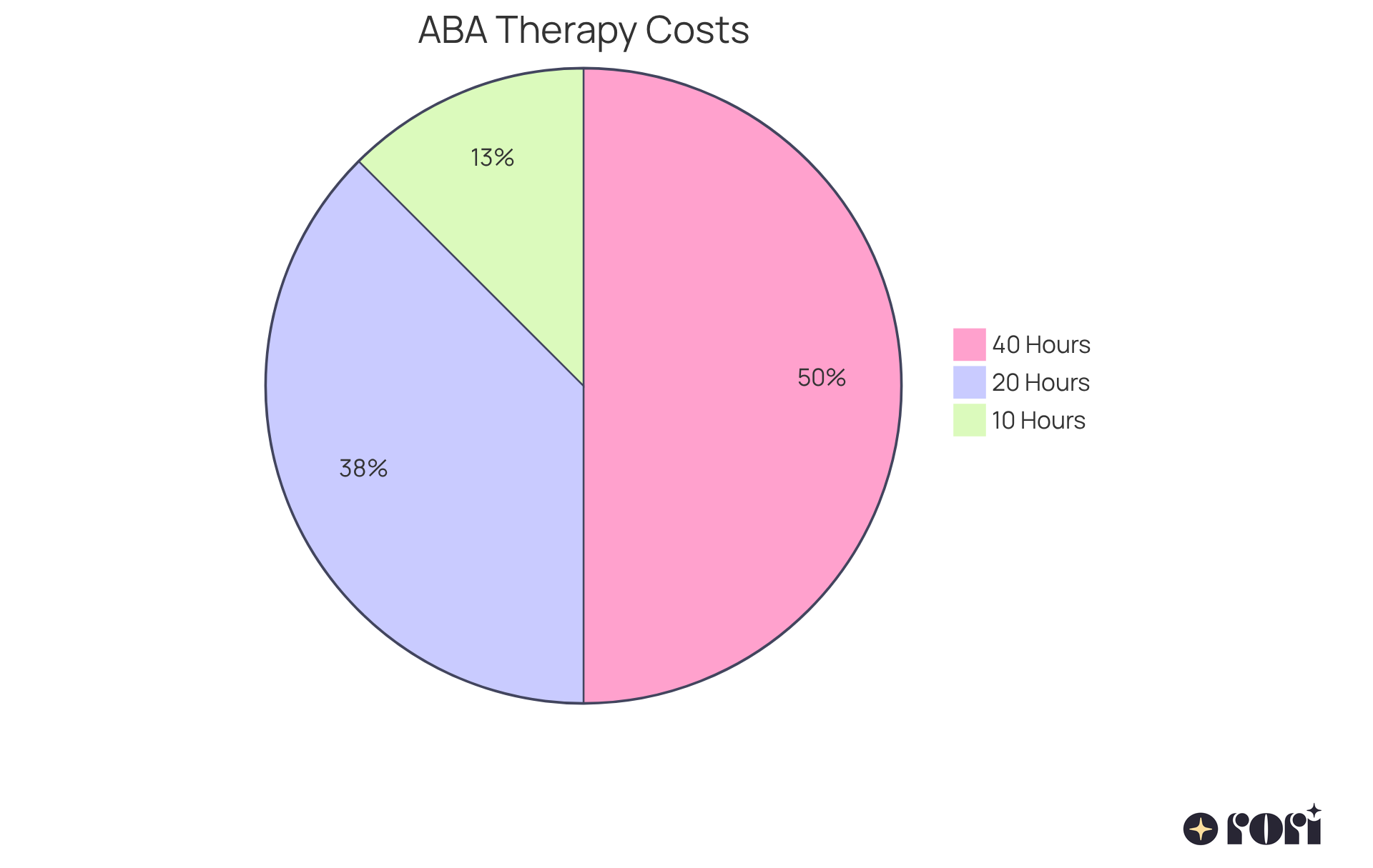 Each slice of the pie shows the monthly cost based on therapy intensity. The larger the slice, the more expensive that treatment option is.