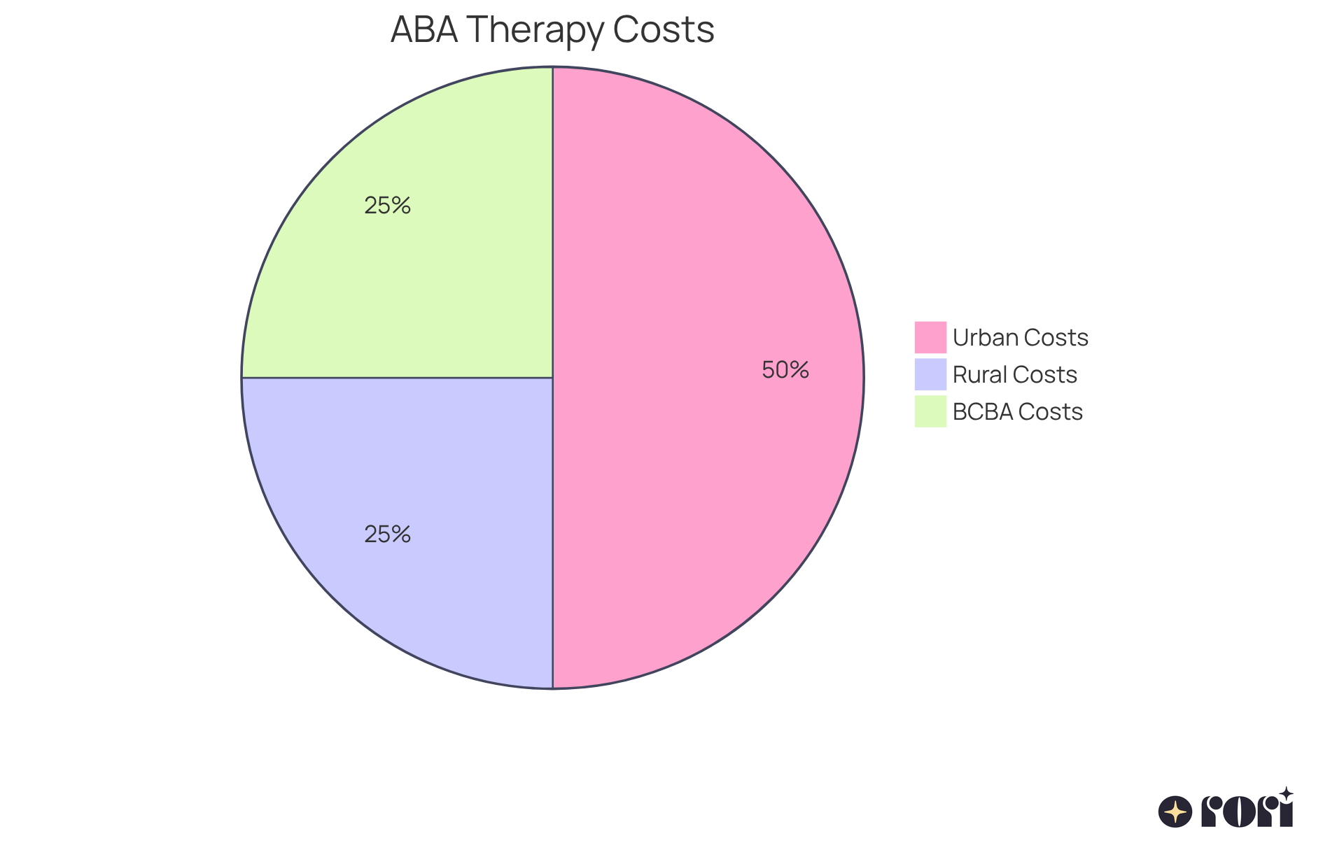 Each slice of the pie shows how costs are divided based on different factors — urban areas tend to have higher costs due to demand, while rural areas offer lower rates. The segment for BCBAs indicates the advanced training costs, showing how these qualifications impact therapy pricing.