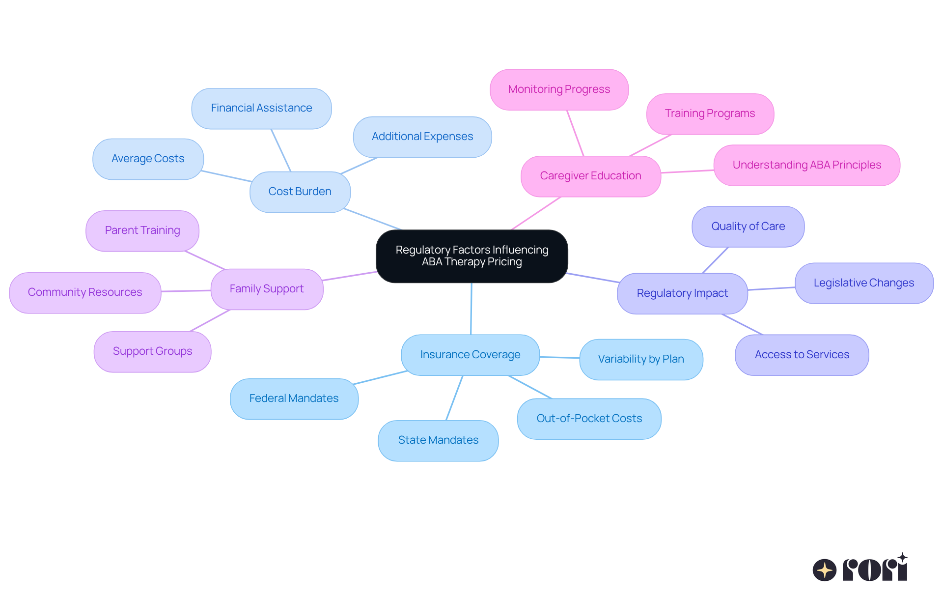 The center represents the main theme of regulatory factors influencing costs. Each branch represents a key area affected by these regulations, and further branches provide specific details, illustrating how they interconnect.