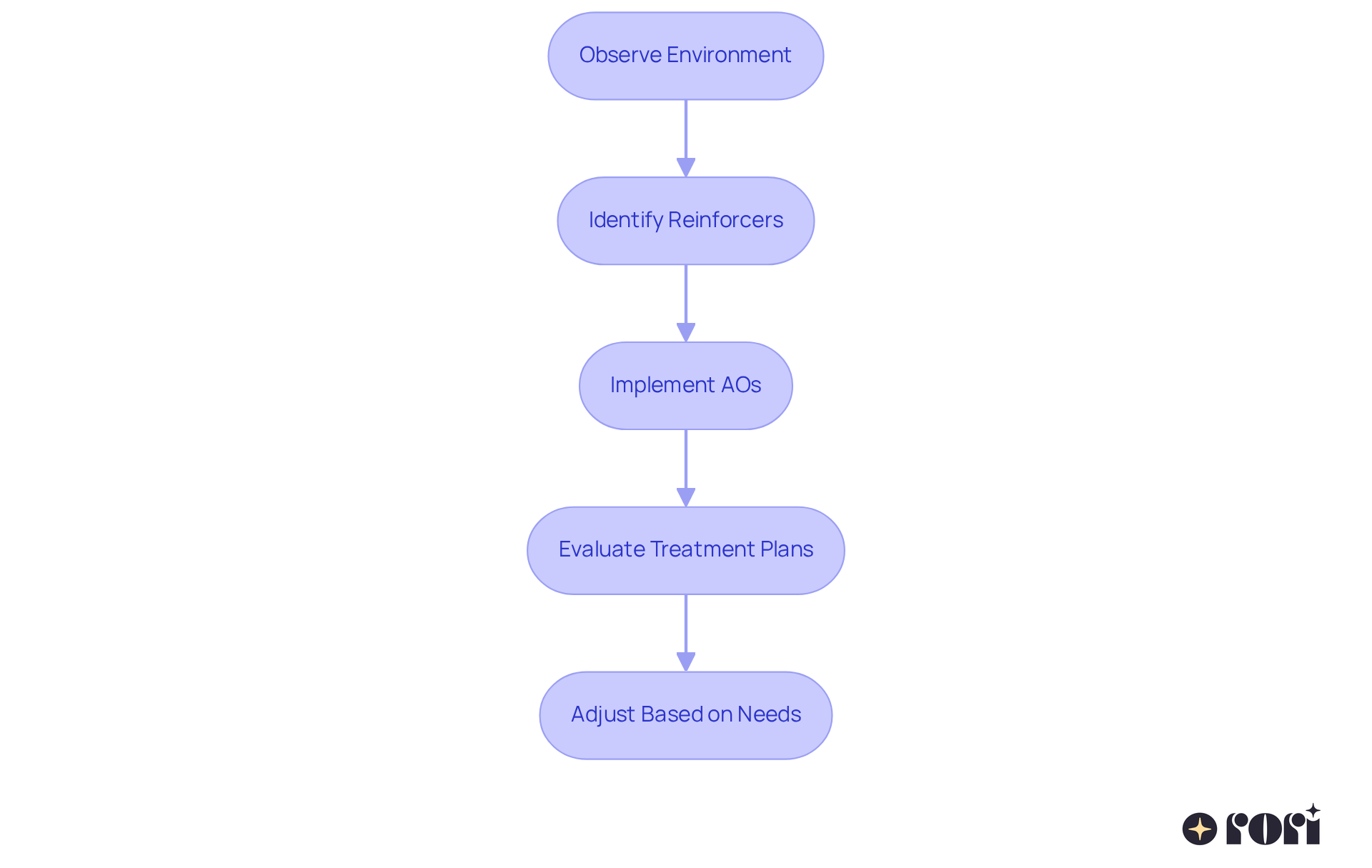 This flowchart illustrates the steps clinicians should take when applying AOs in therapy. Follow the arrows to see how each step leads to the next and contributes to better therapy outcomes.