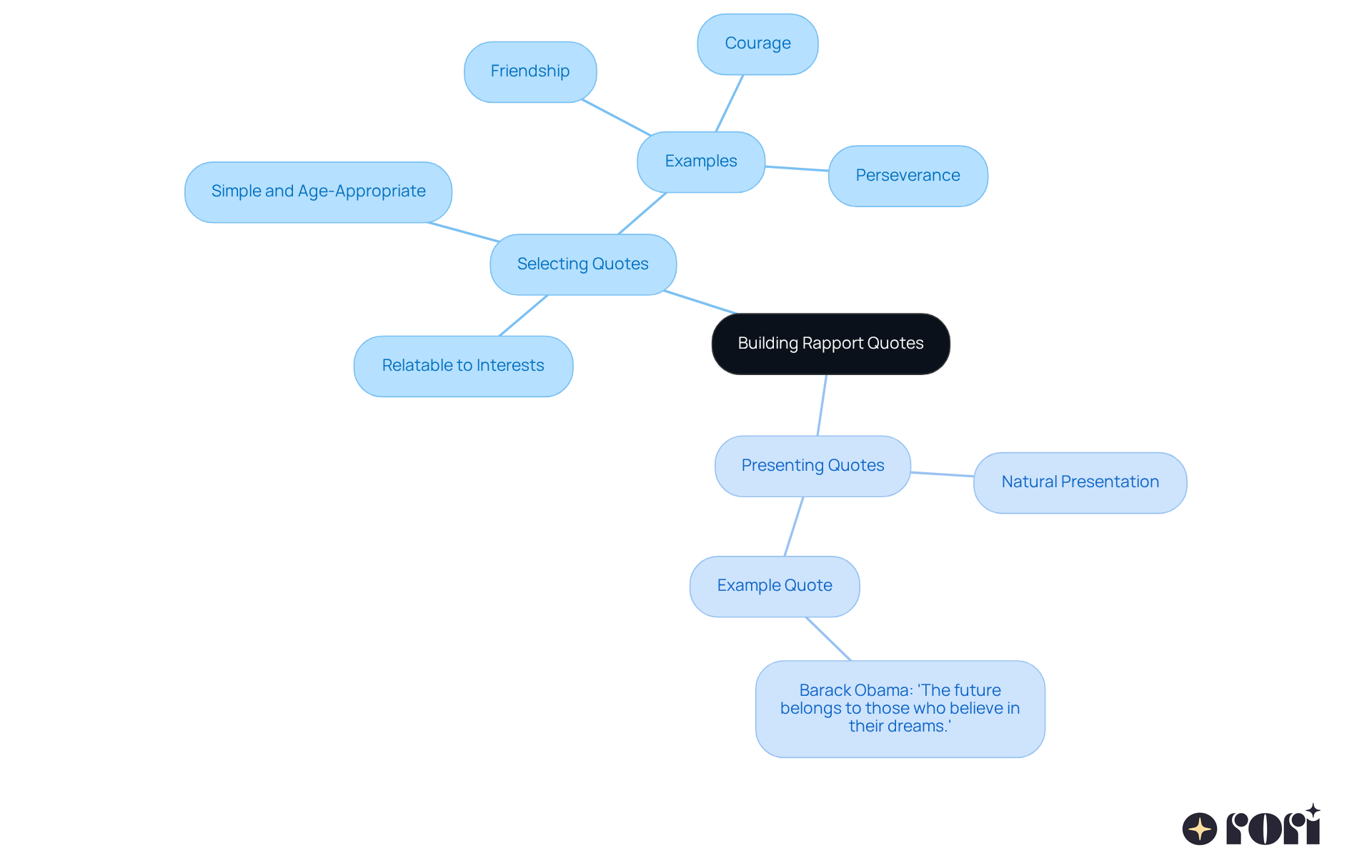 Start with the main theme of using quotes to build rapport, then follow the branches to explore how to select and present these quotes effectively. Each branch highlights key strategies and examples.