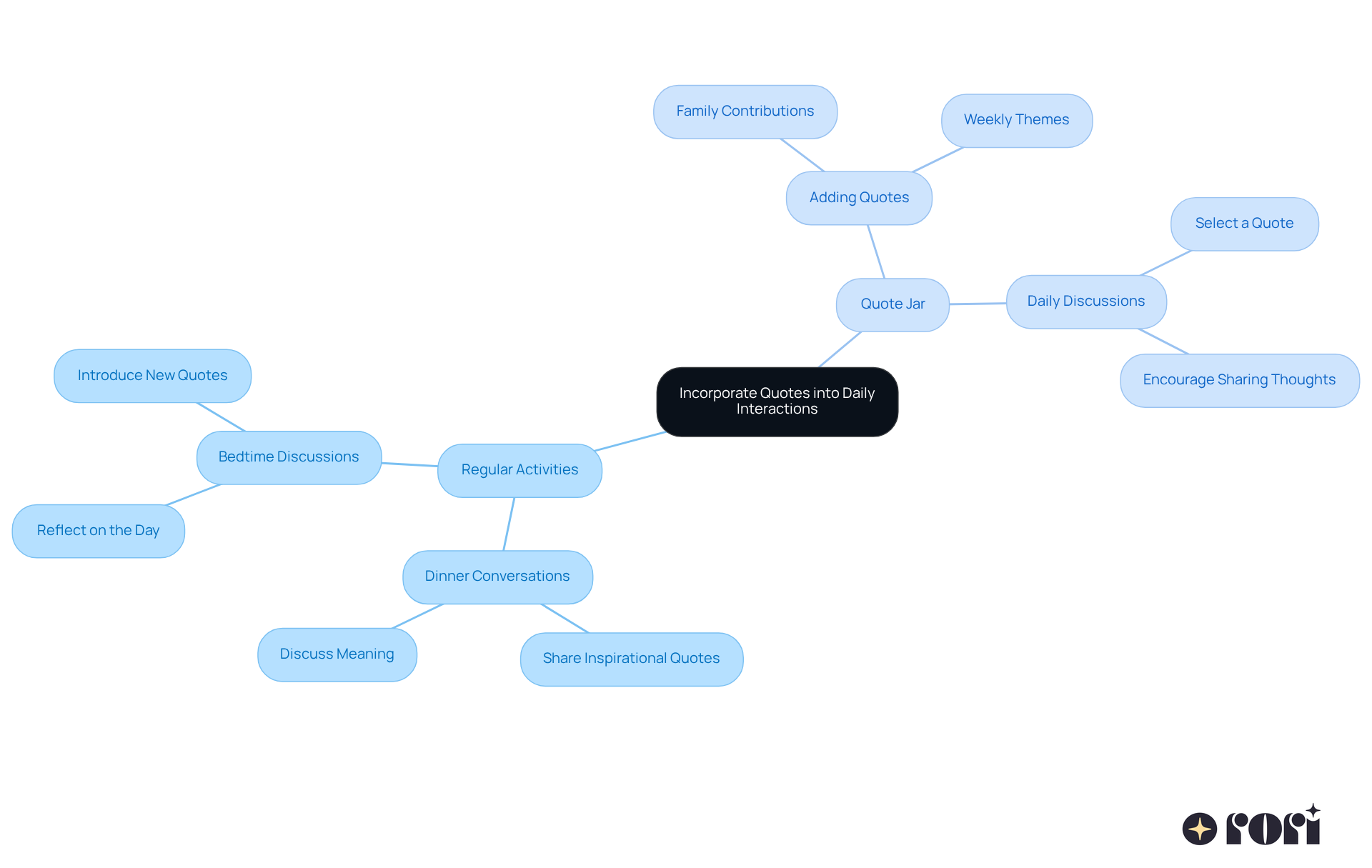 At the center is the main idea of using quotes. The branches show different ways to do this, like talking at dinner or using a quote jar, making it fun and interactive for everyone.