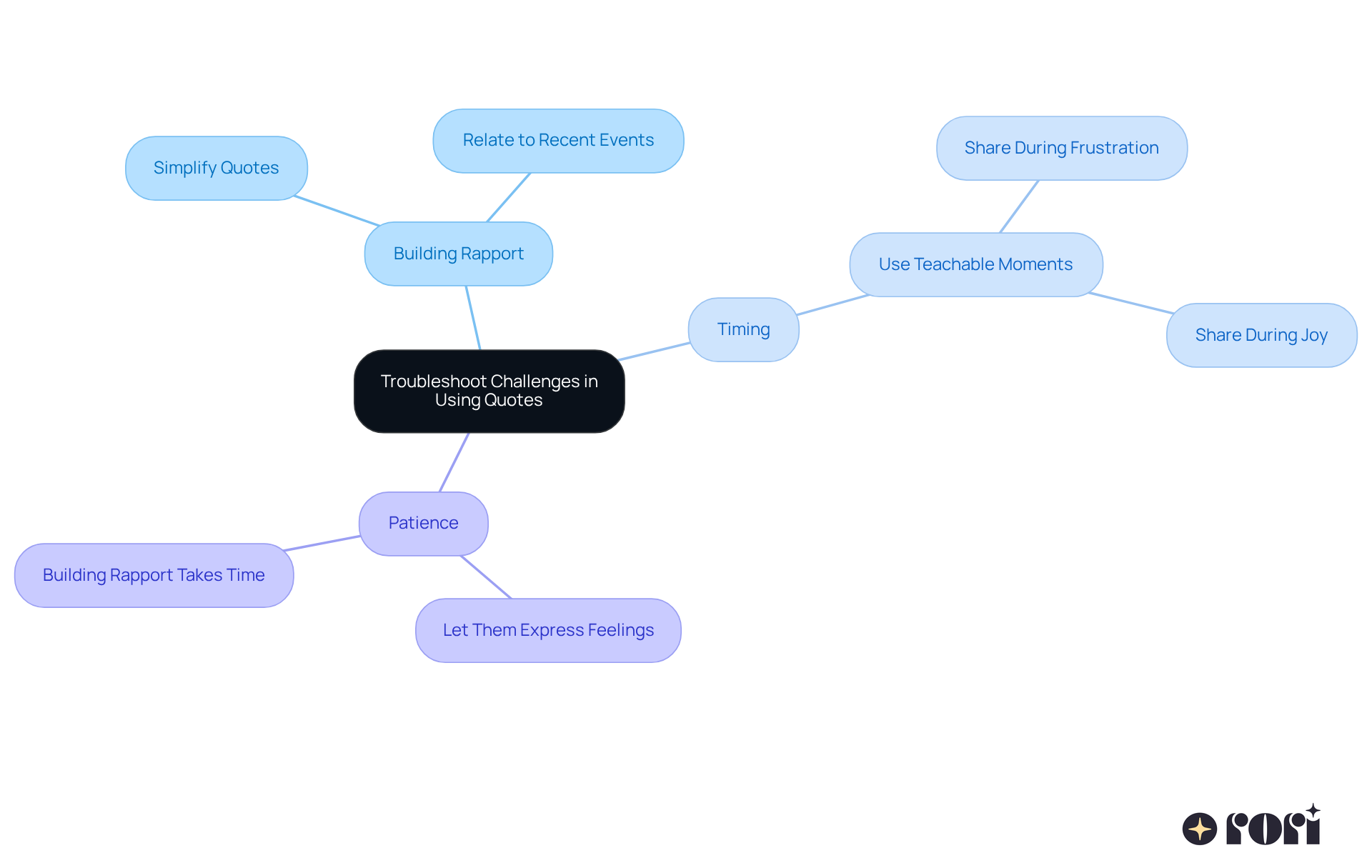 Start at the center with the main topic about quotes, then follow the branches to explore different strategies and tips for effective communication.