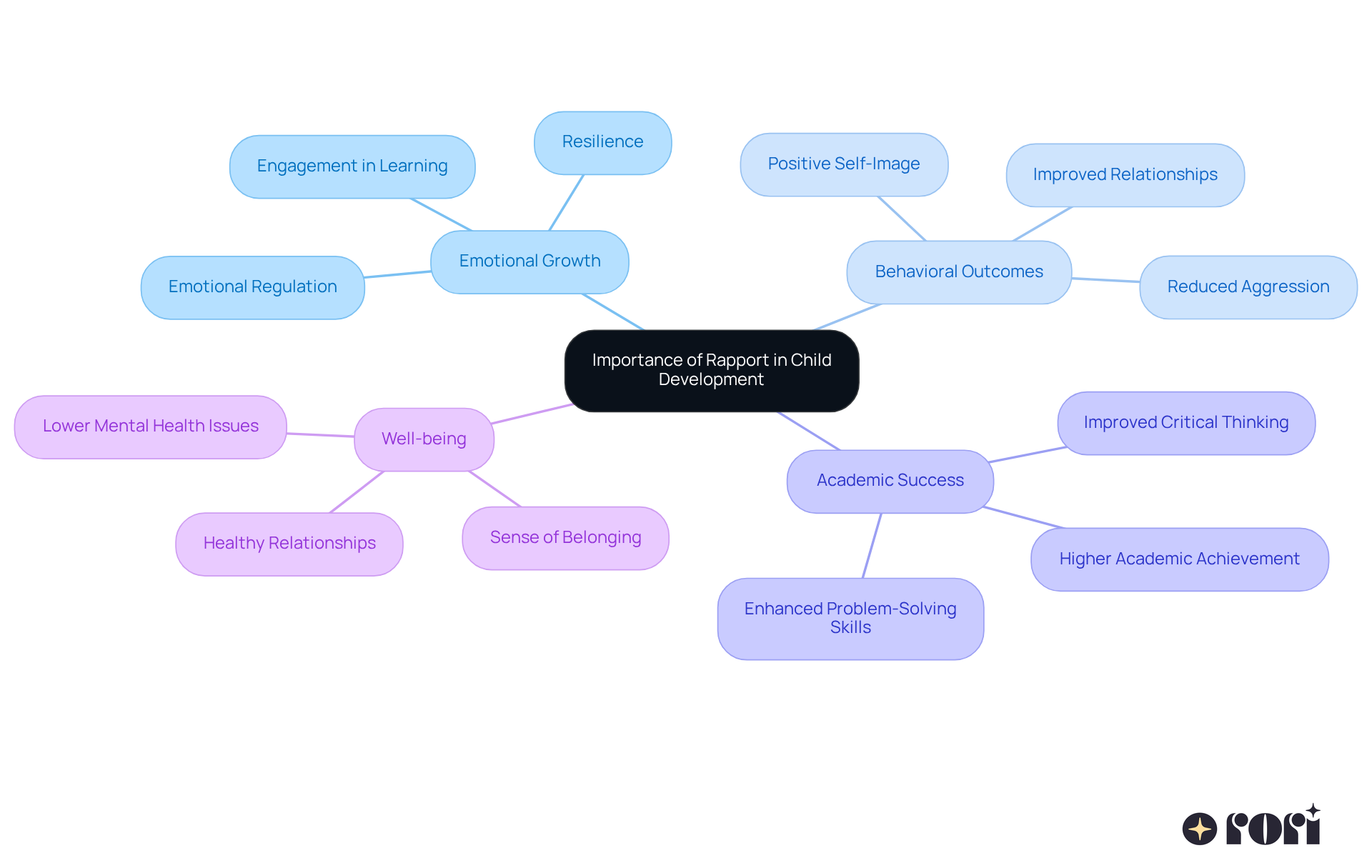 This mindmap starts at the center with the crucial idea of rapport, then branches out to show how it impacts various areas of child development. Each branch represents a key theme, and sub-branches provide more details on how those themes play out in real life.