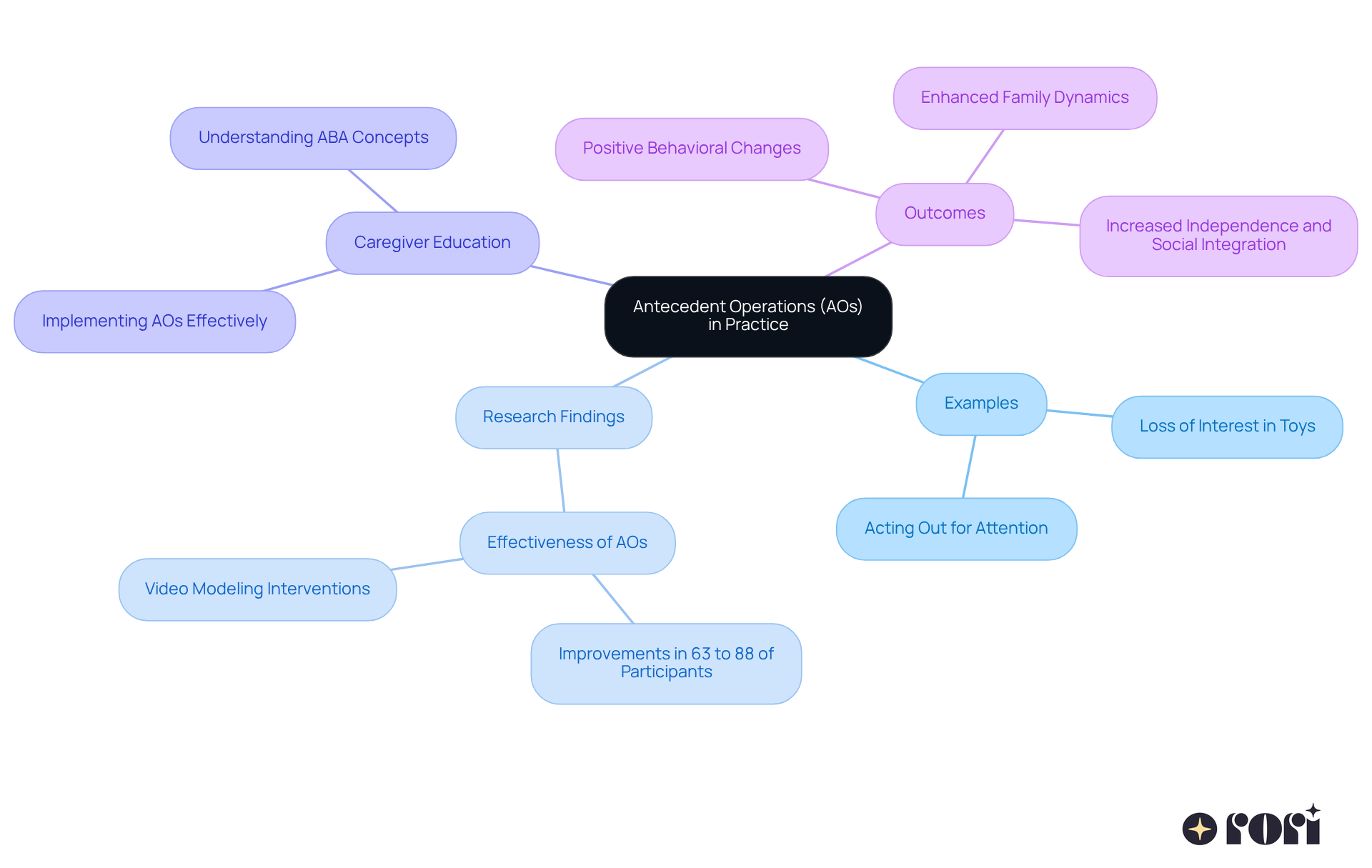 The central node represents AOs, and branches illustrate different examples and their effects. Each branch explores how AOs can be applied, what research says, how caregivers can be educated, and the outcomes of these strategies.
