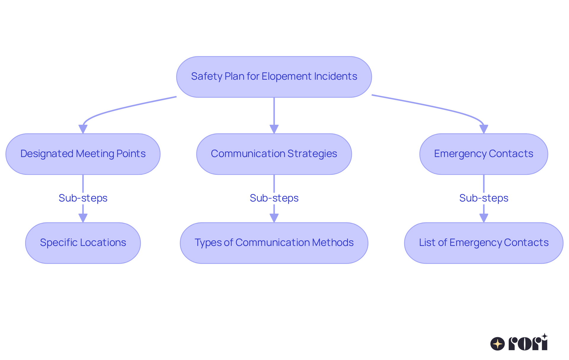 Each box represents a key component of the safety plan. Follow the arrows to see the steps to take during an elopement incident. The different colors help you distinguish between different strategies.